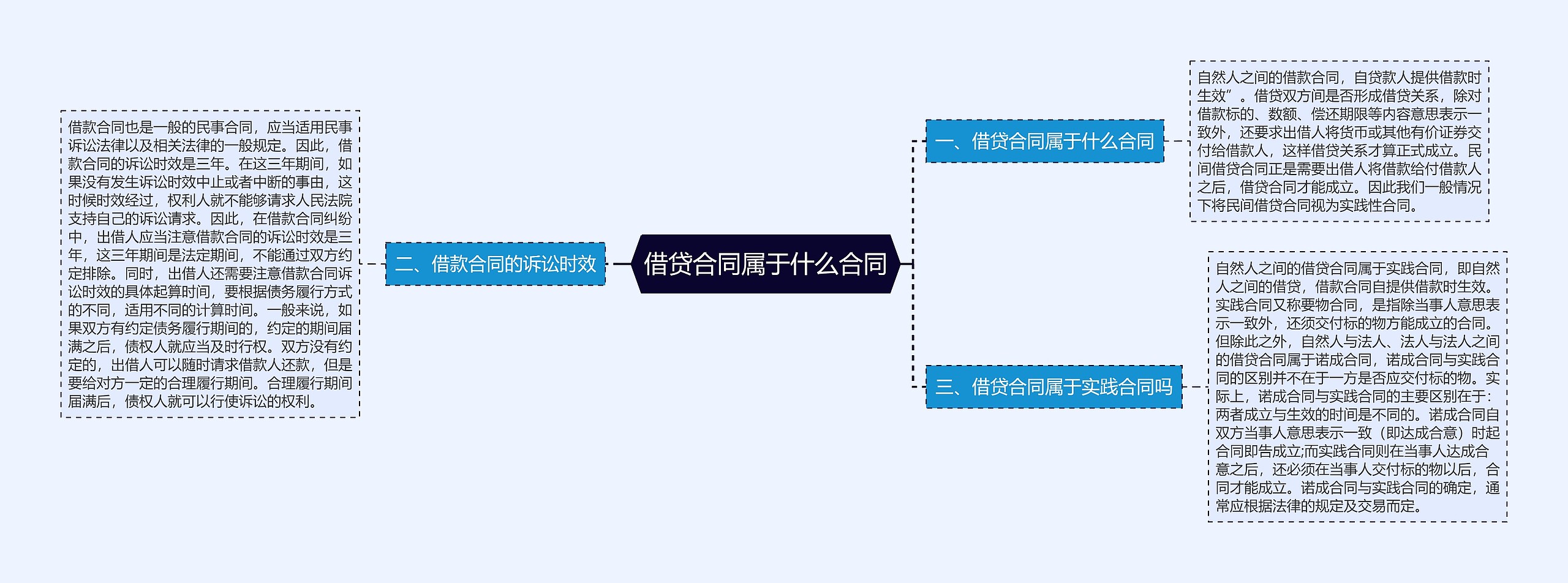 借贷合同属于什么合同思维导图