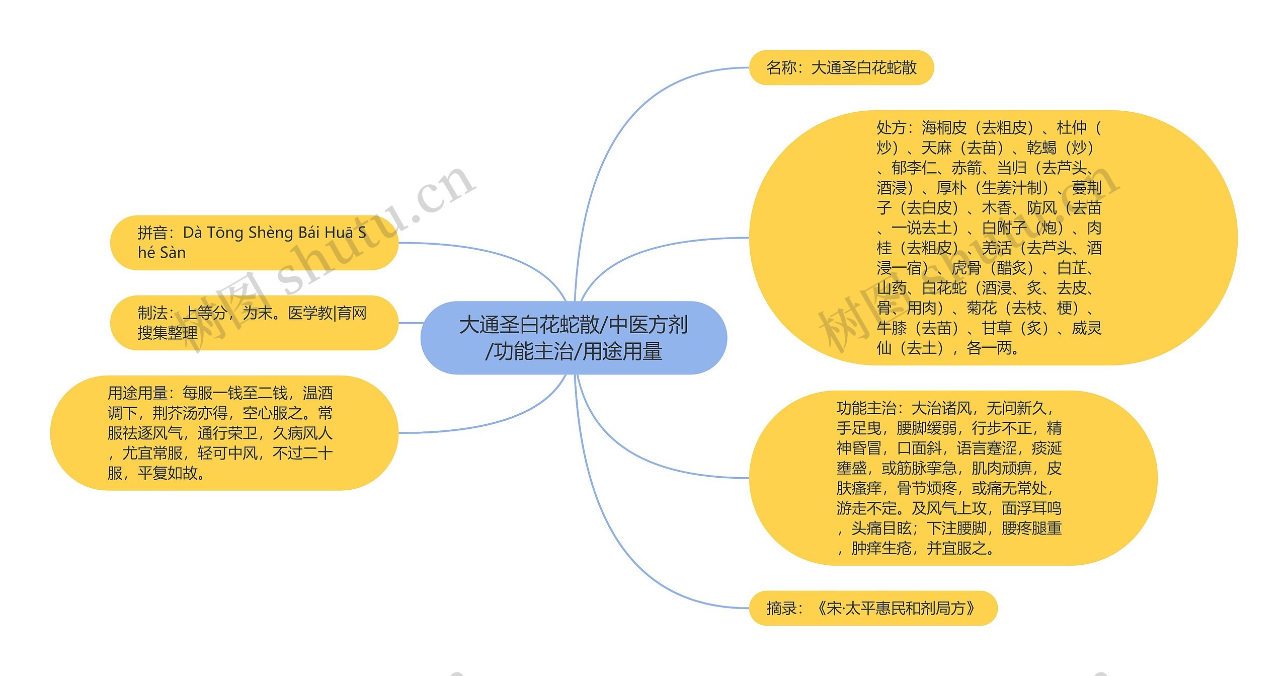 大通圣白花蛇散/中医方剂/功能主治/用途用量思维导图