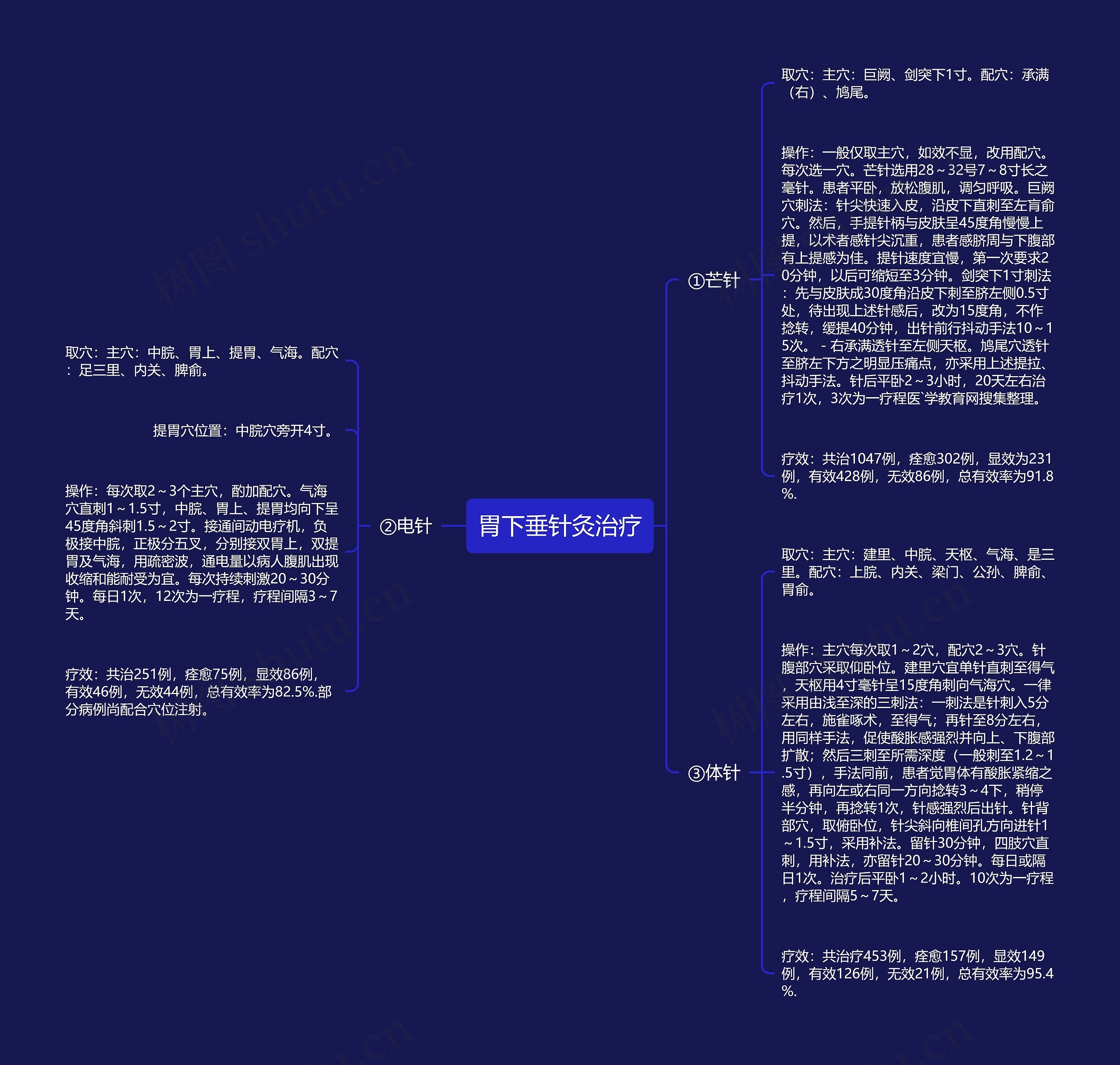 胃下垂针灸治疗思维导图