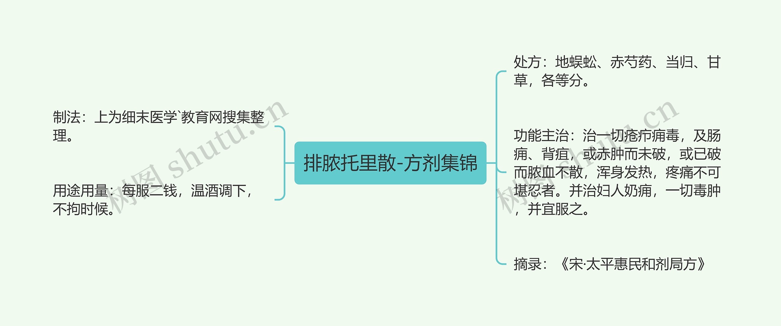 排脓托里散-方剂集锦思维导图