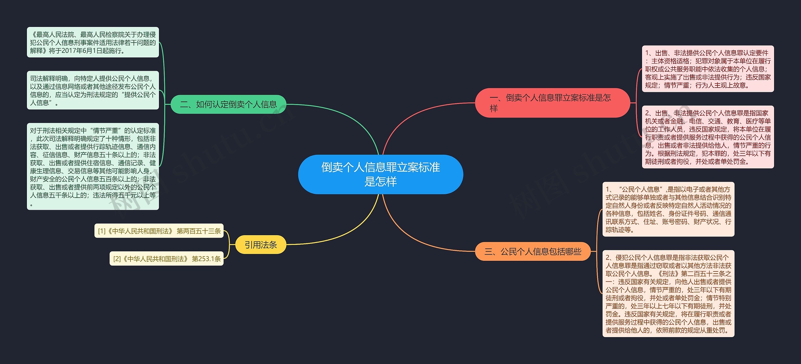 倒卖个人信息罪立案标准是怎样思维导图