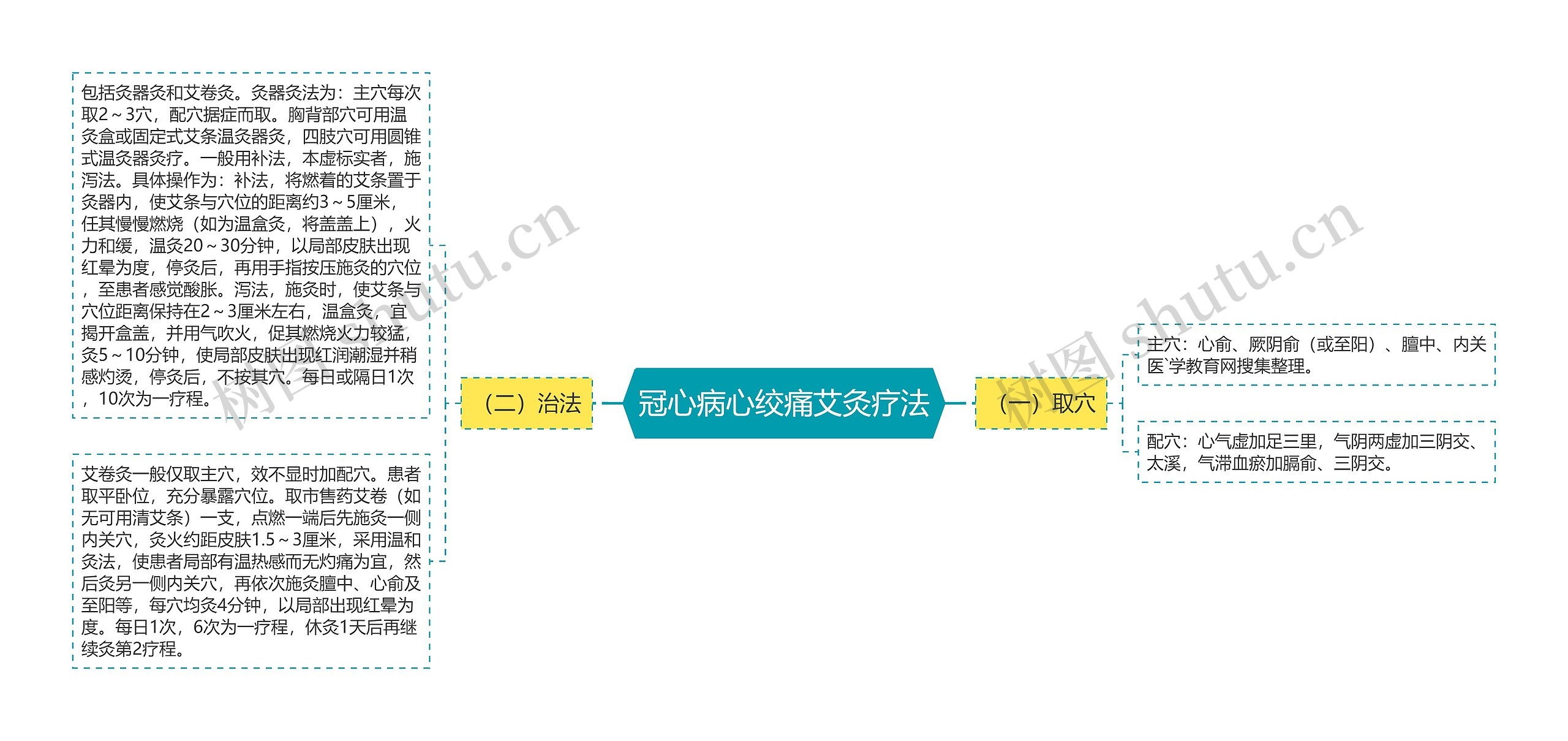 冠心病心绞痛艾灸疗法思维导图