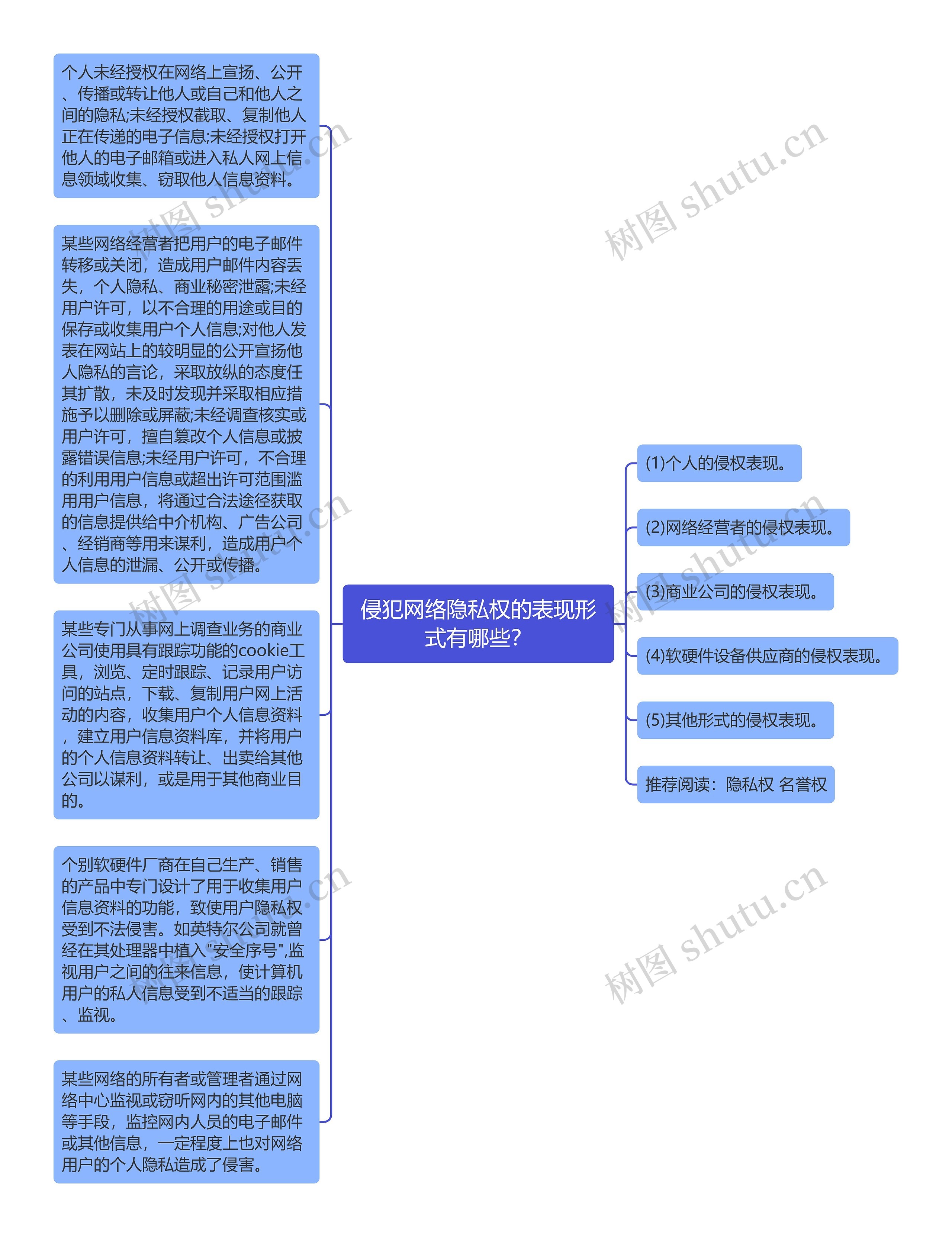 侵犯网络隐私权的表现形式有哪些？