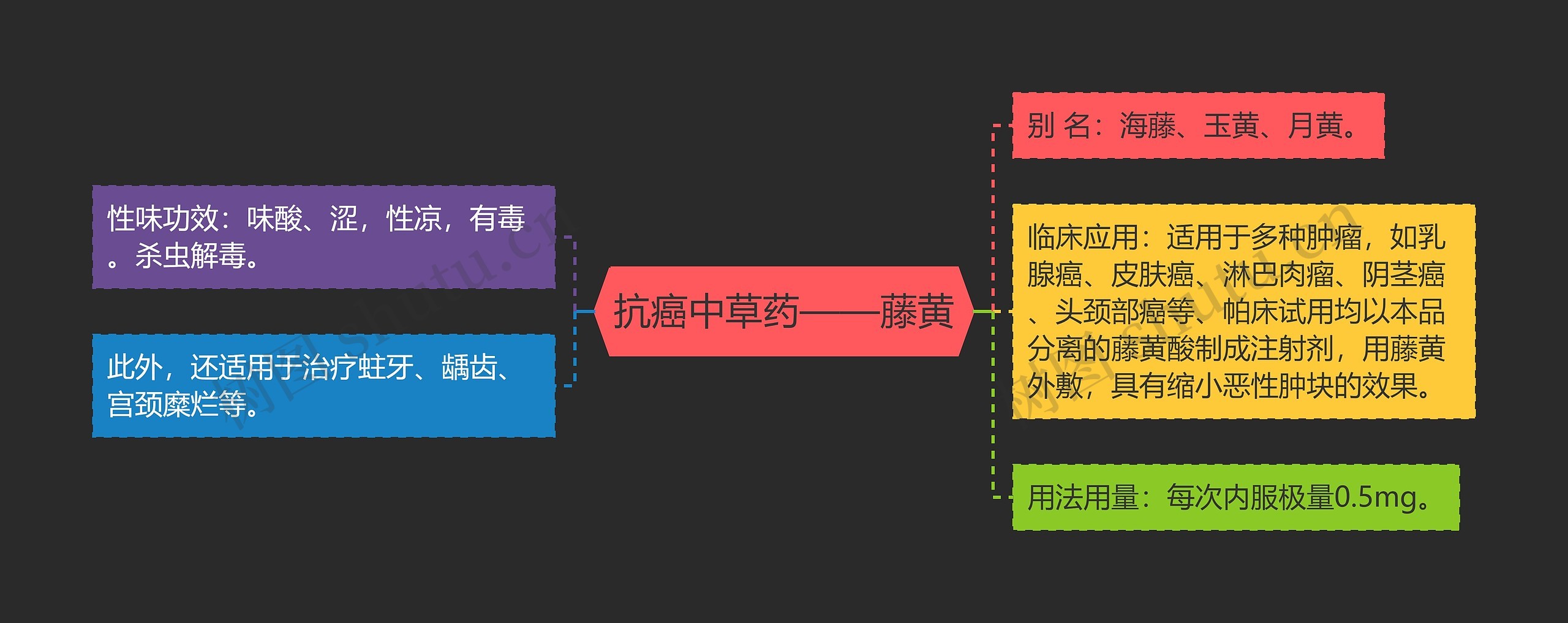 抗癌中草药——藤黄思维导图