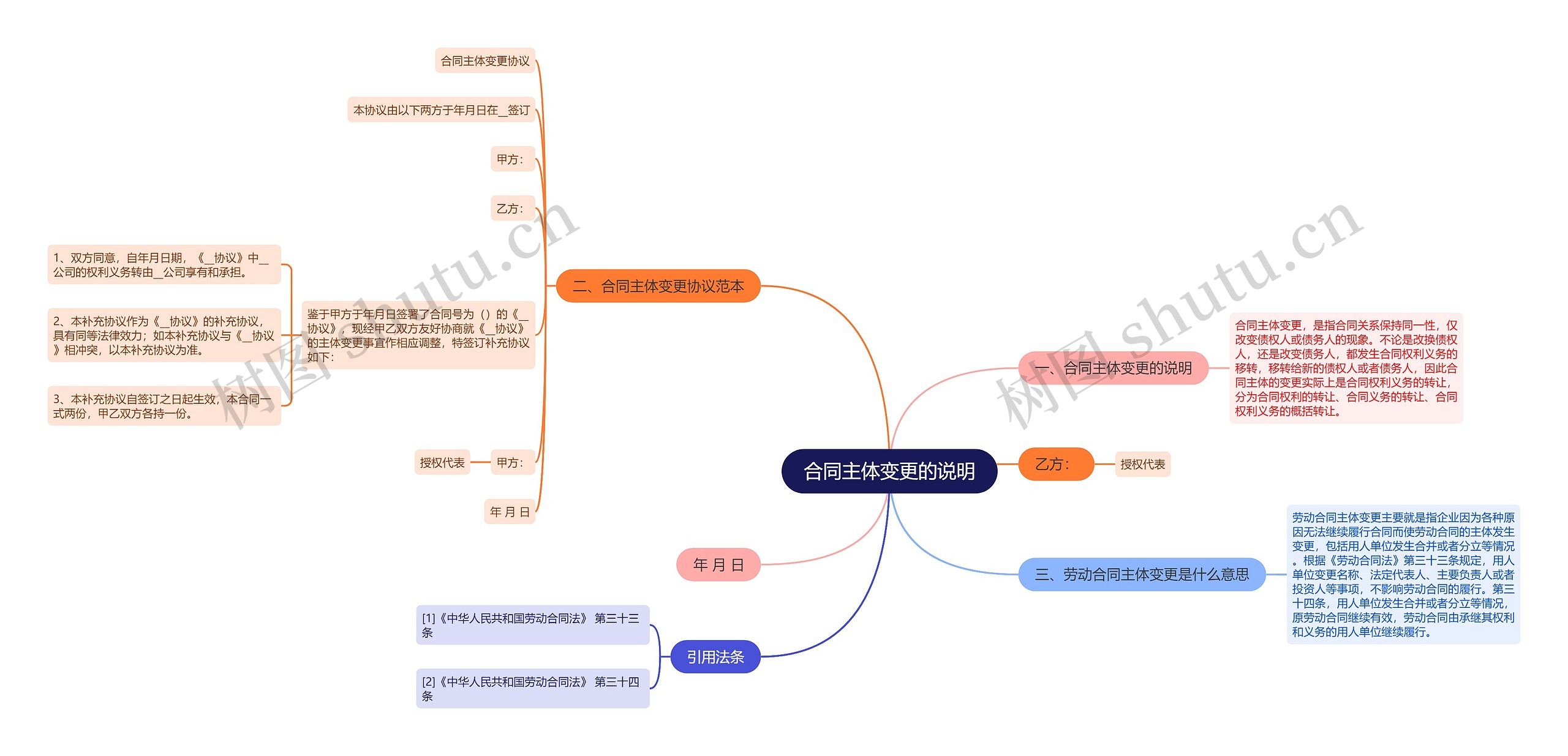 合同主体变更的说明思维导图