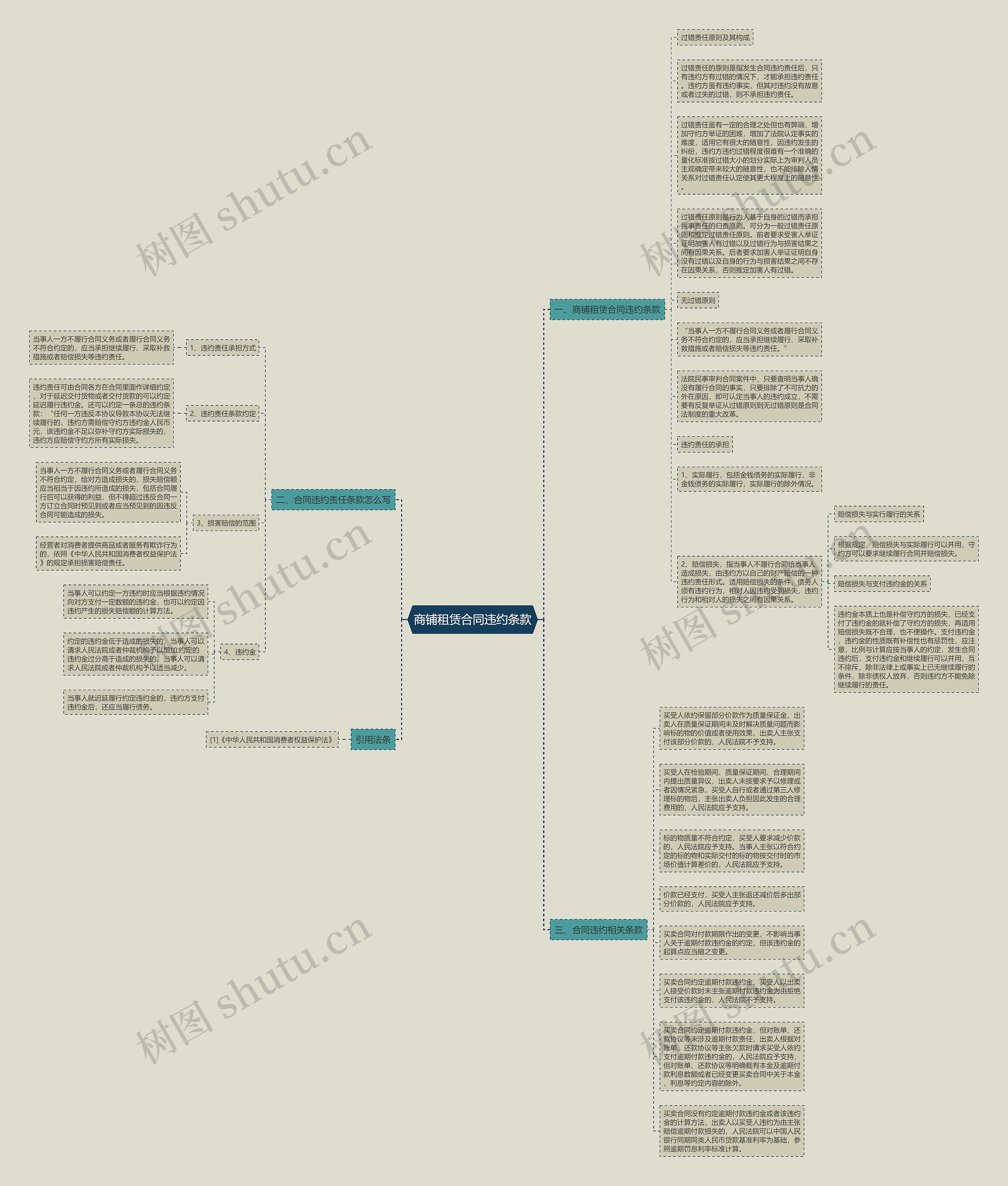 商铺租赁合同违约条款思维导图