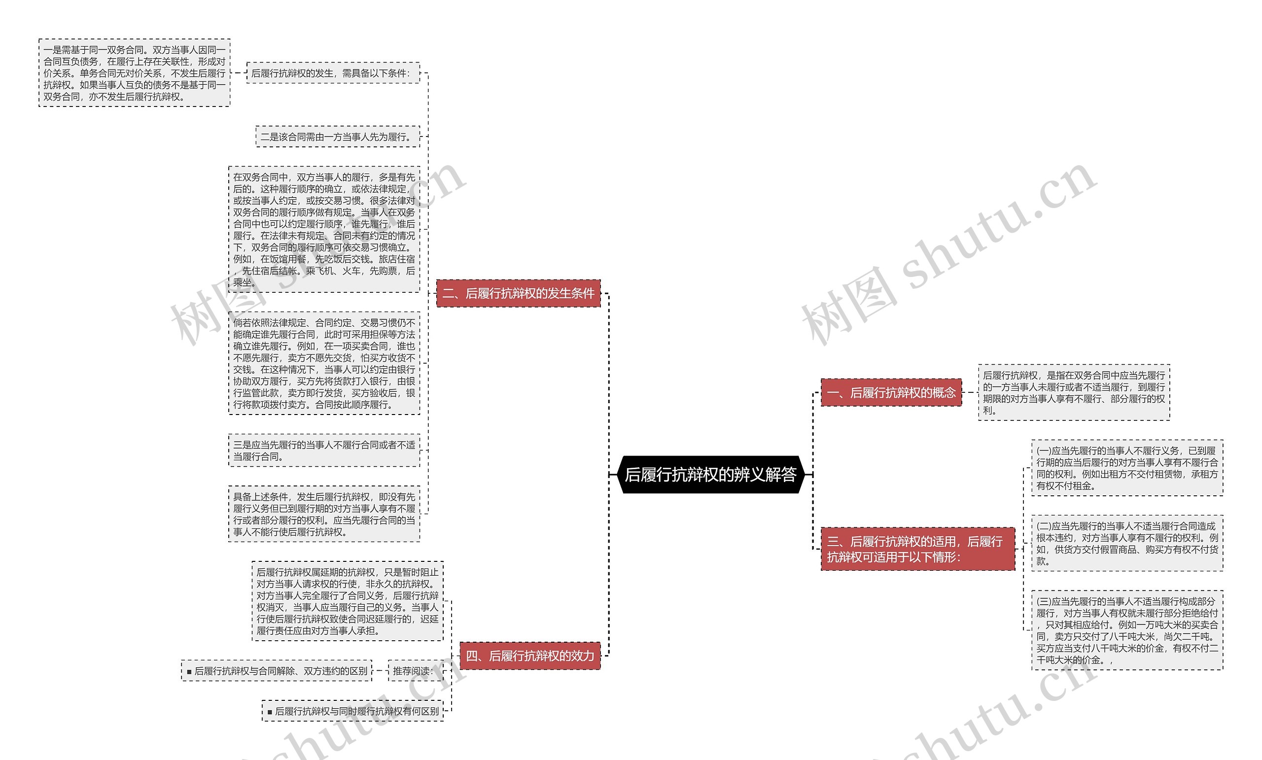 后履行抗辩权的辨义解答思维导图