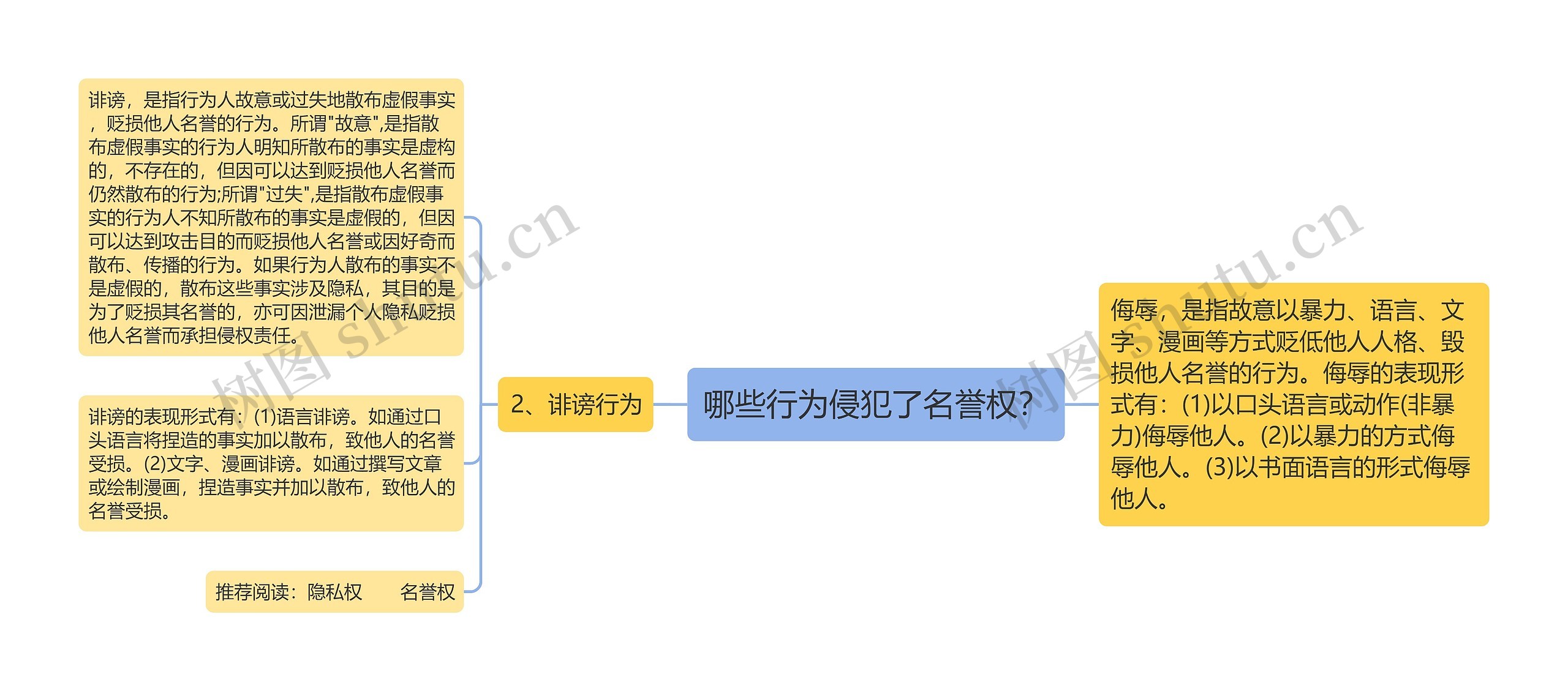 哪些行为侵犯了名誉权？思维导图