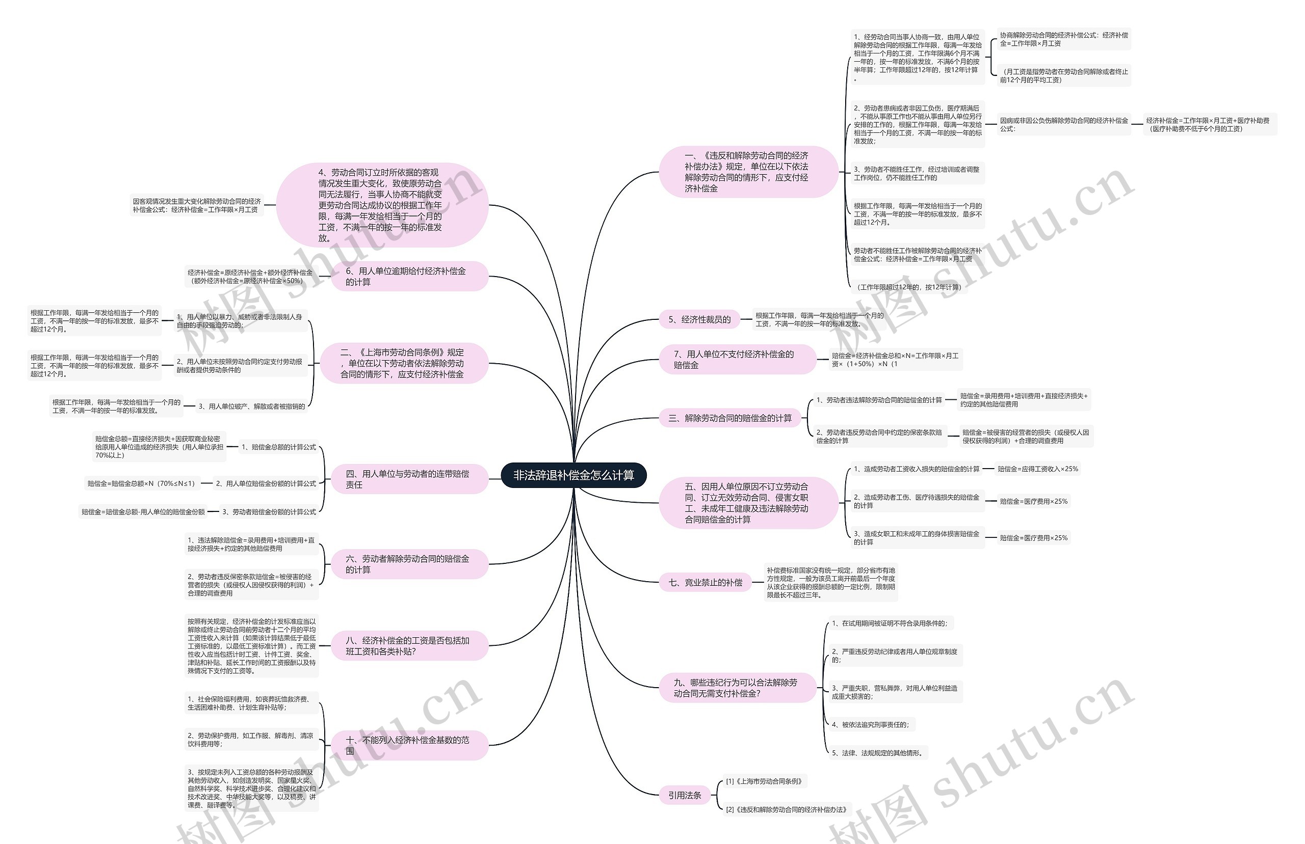 非法辞退补偿金怎么计算思维导图