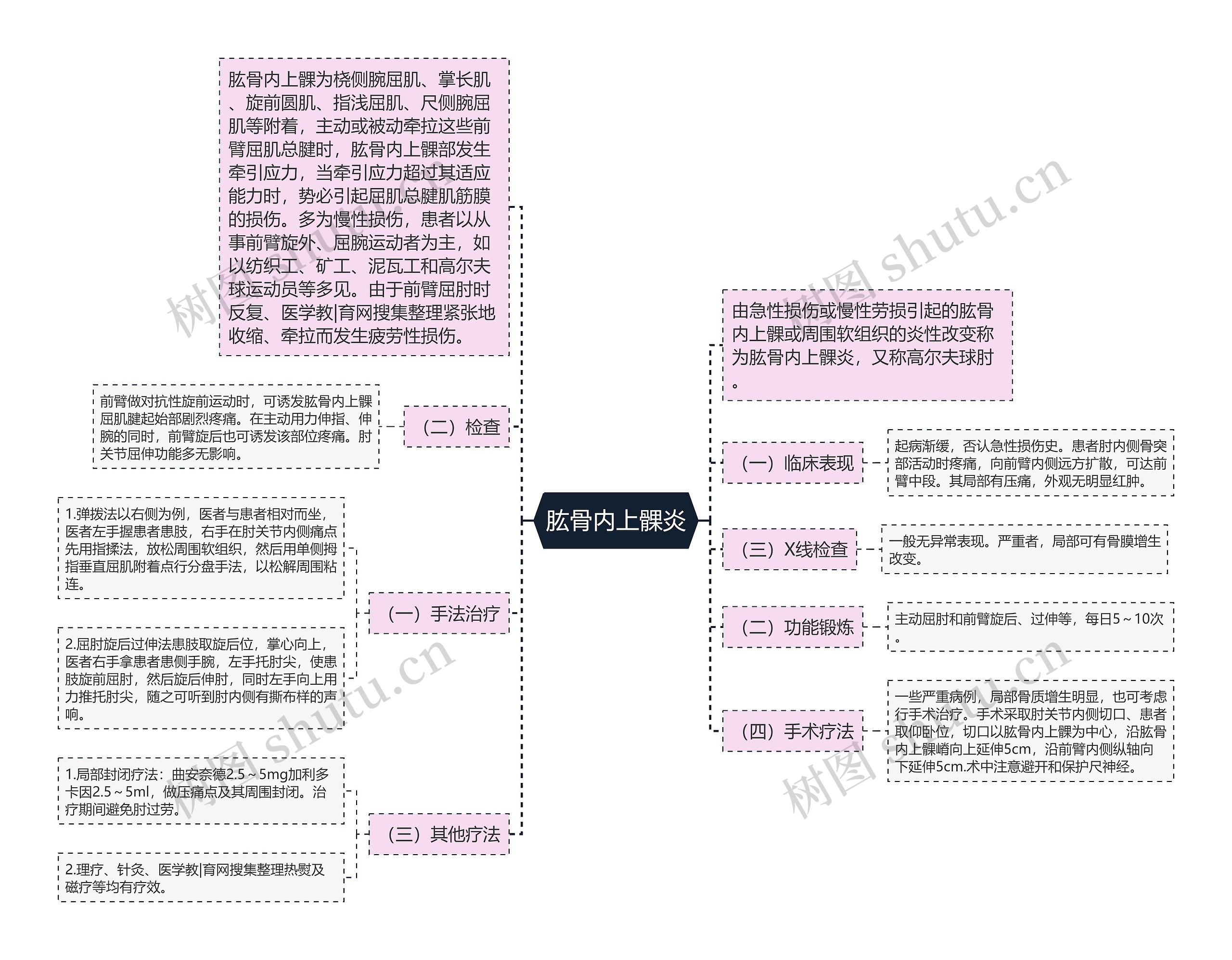 肱骨内上髁炎思维导图