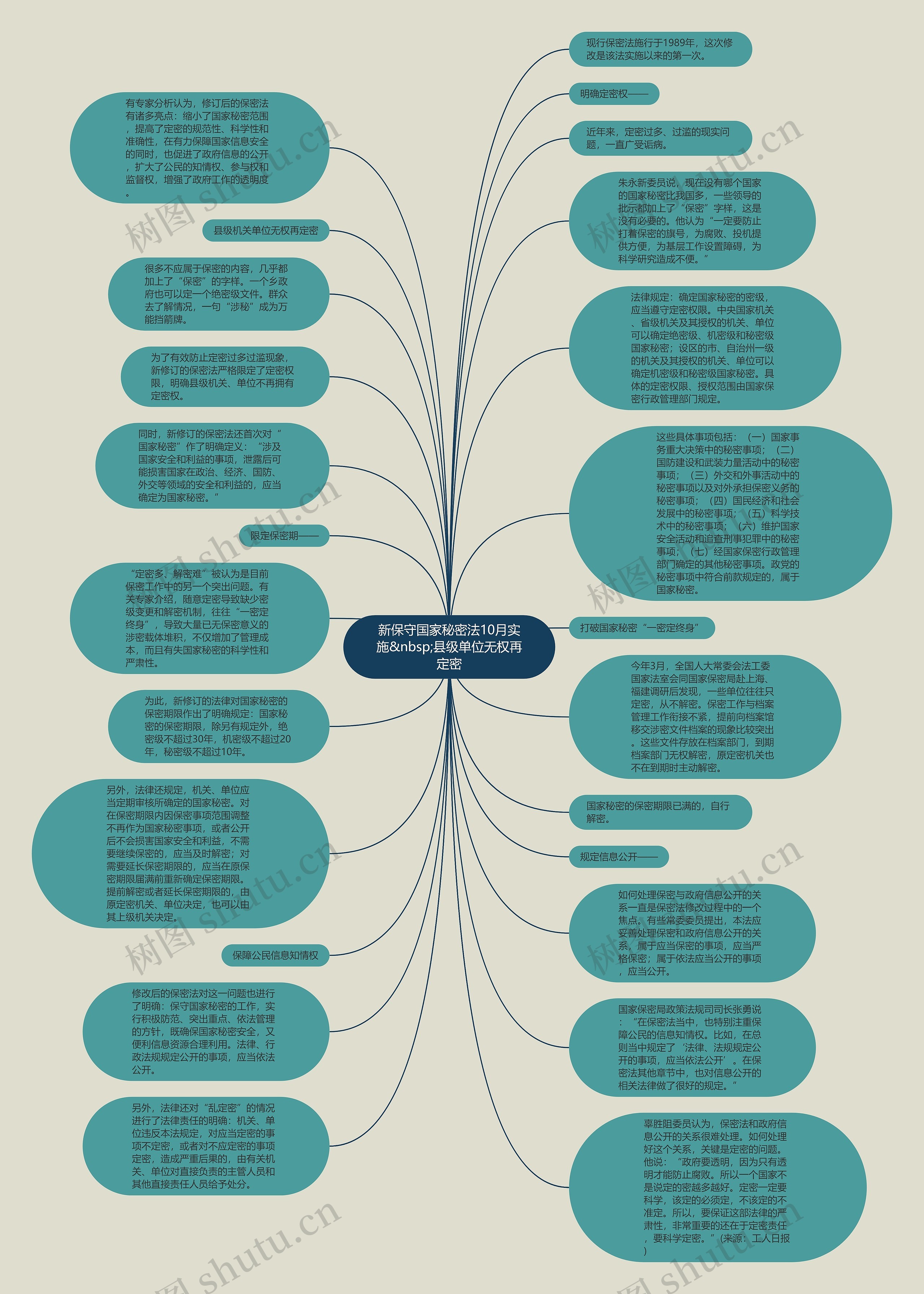 新保守国家秘密法10月实施&nbsp;县级单位无权再定密思维导图