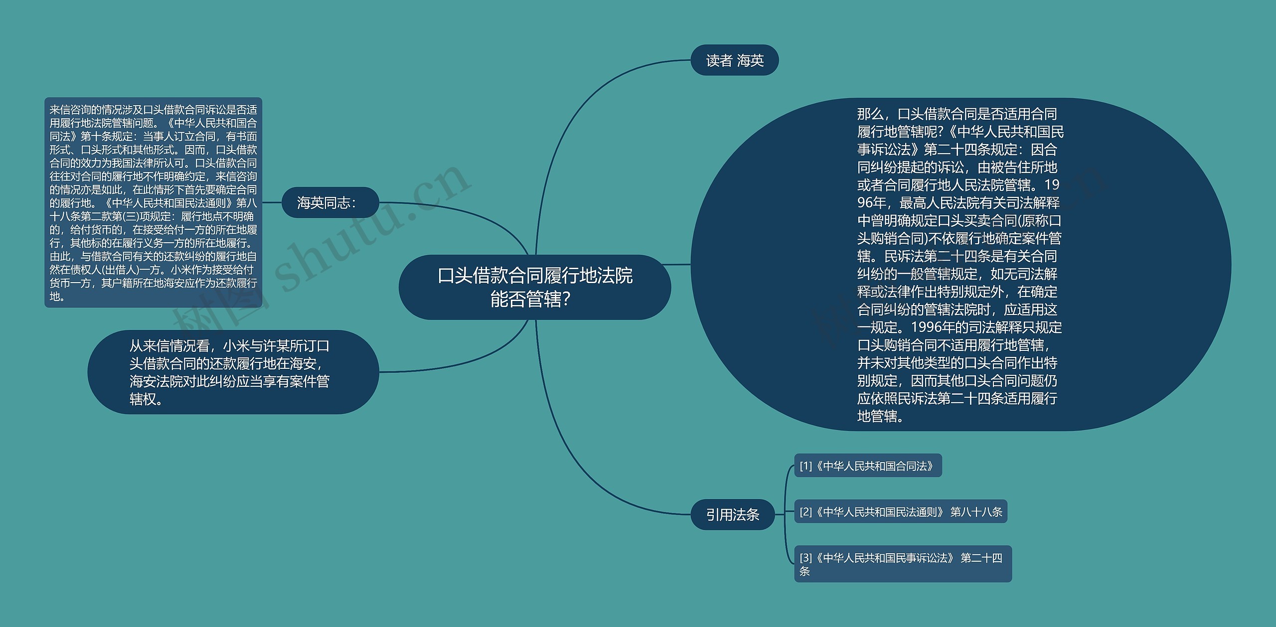 口头借款合同履行地法院能否管辖？思维导图