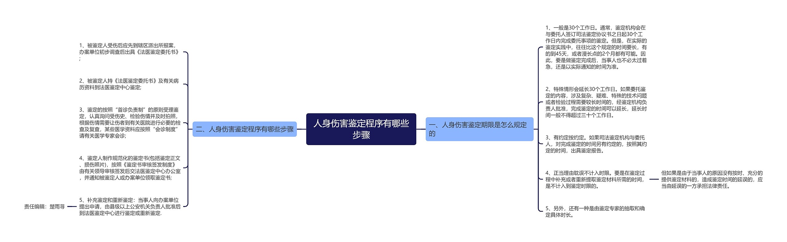 人身伤害鉴定程序有哪些步骤