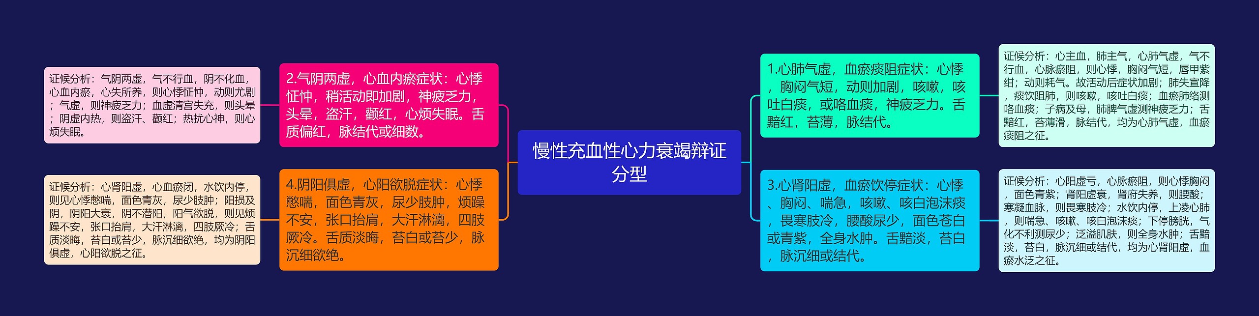 慢性充血性心力衰竭辩证分型思维导图