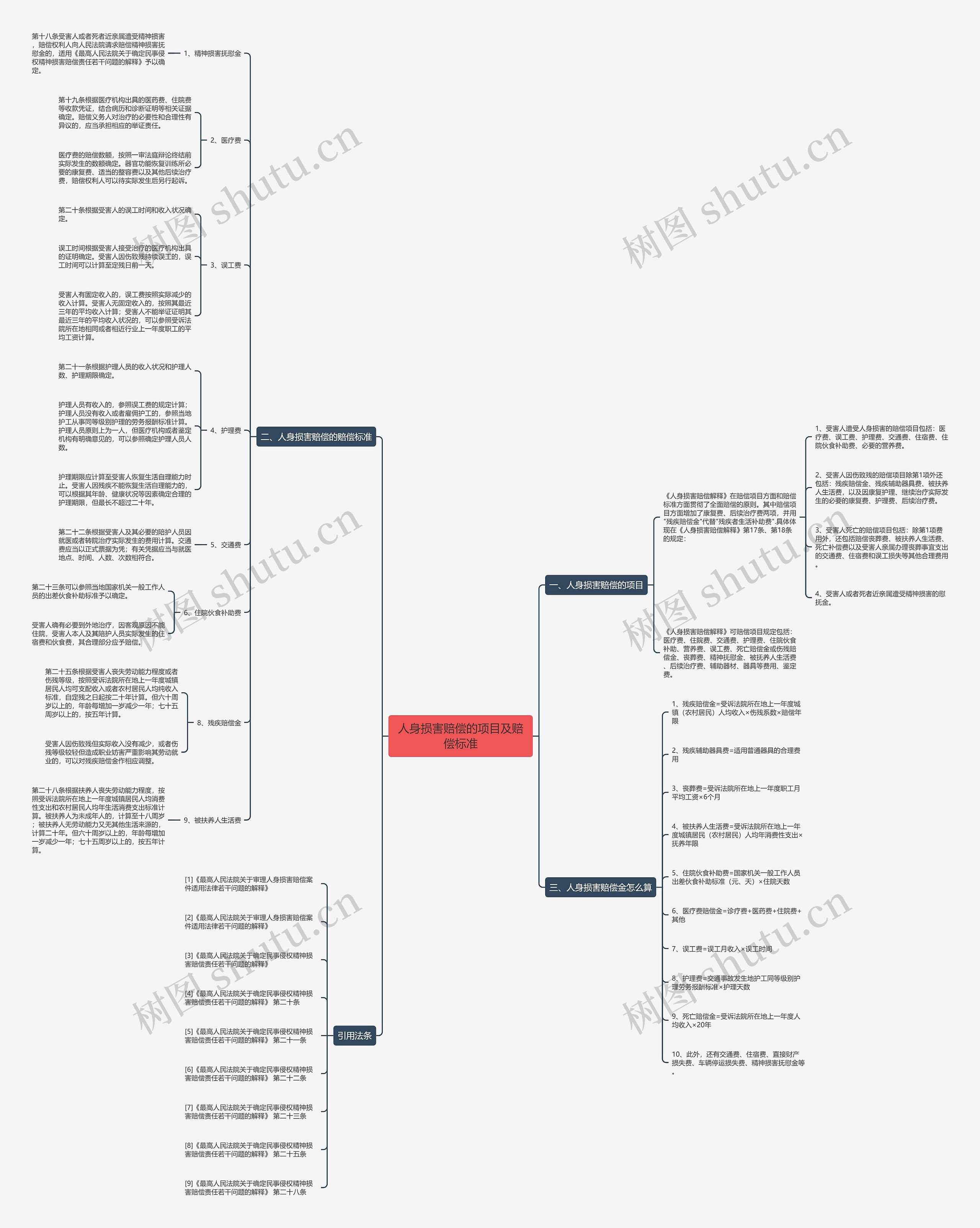 人身损害赔偿的项目及赔偿标准思维导图