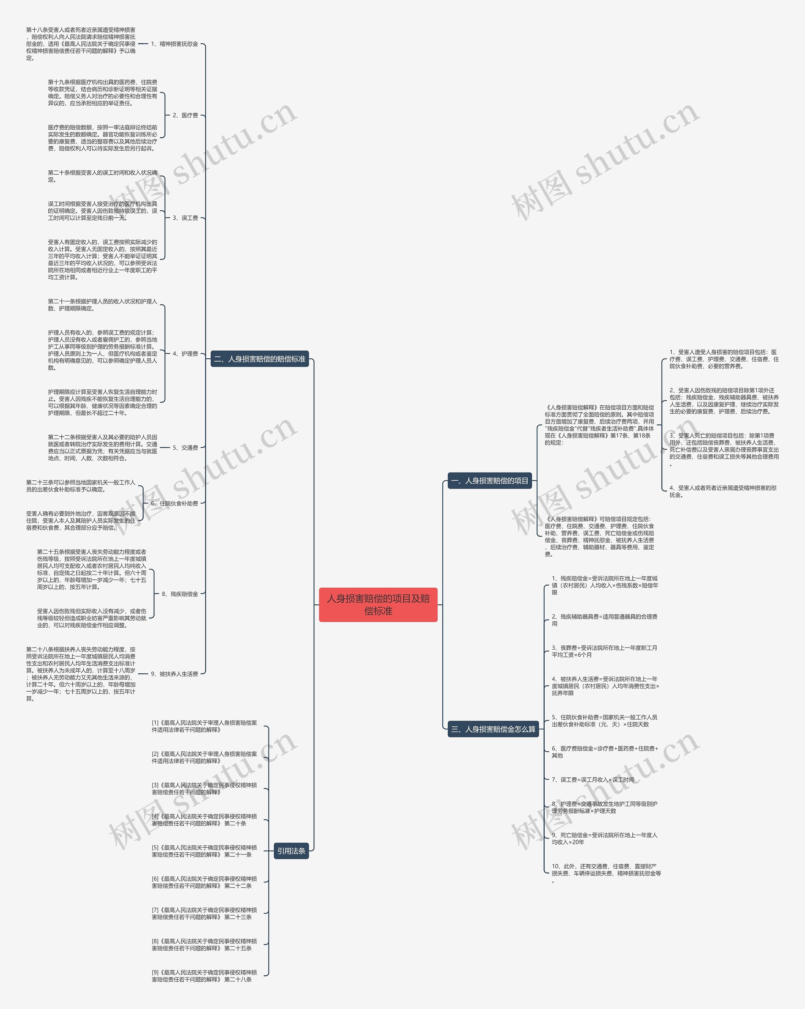 人身损害赔偿的项目及赔偿标准 人身损害赔偿的项目及赔偿标准