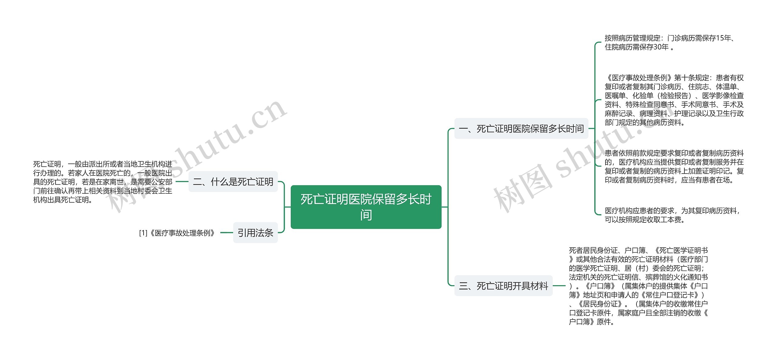 死亡证明医院保留多长时间思维导图