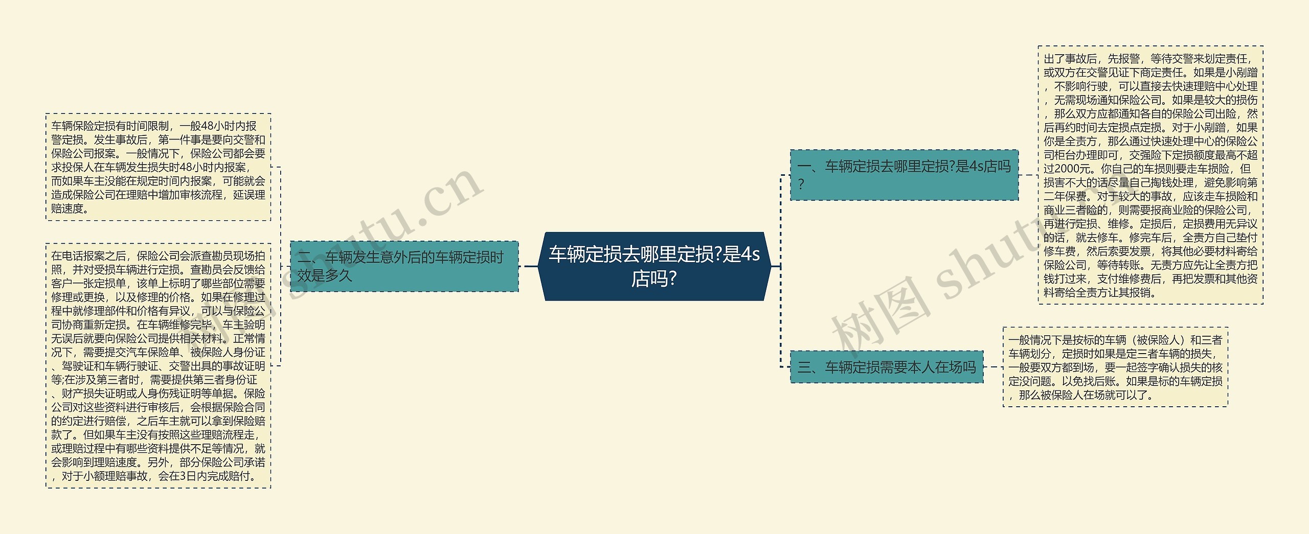 车辆定损去哪里定损?是4s店吗?思维导图