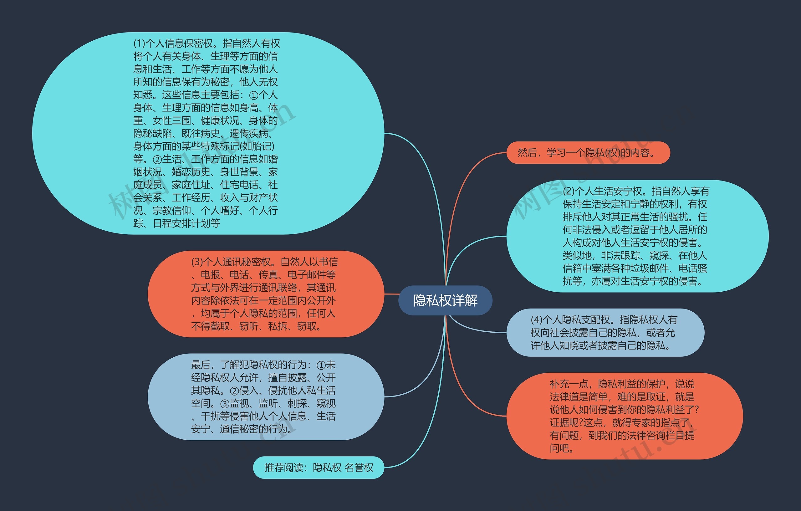 隐私权详解思维导图