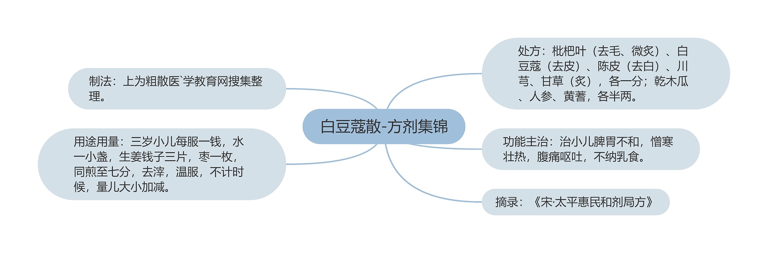 白豆蔻散-方剂集锦