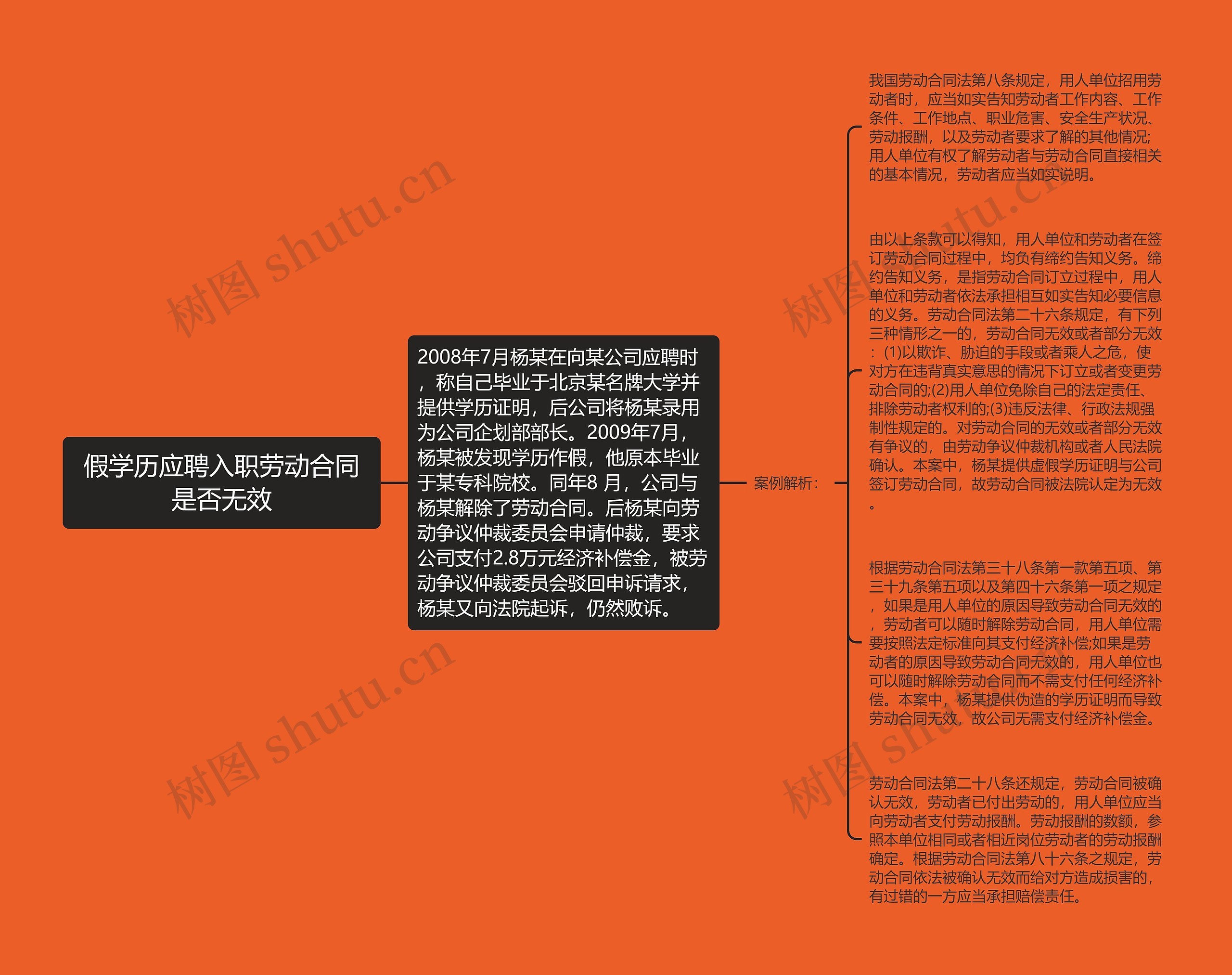 假学历应聘入职劳动合同是否无效思维导图