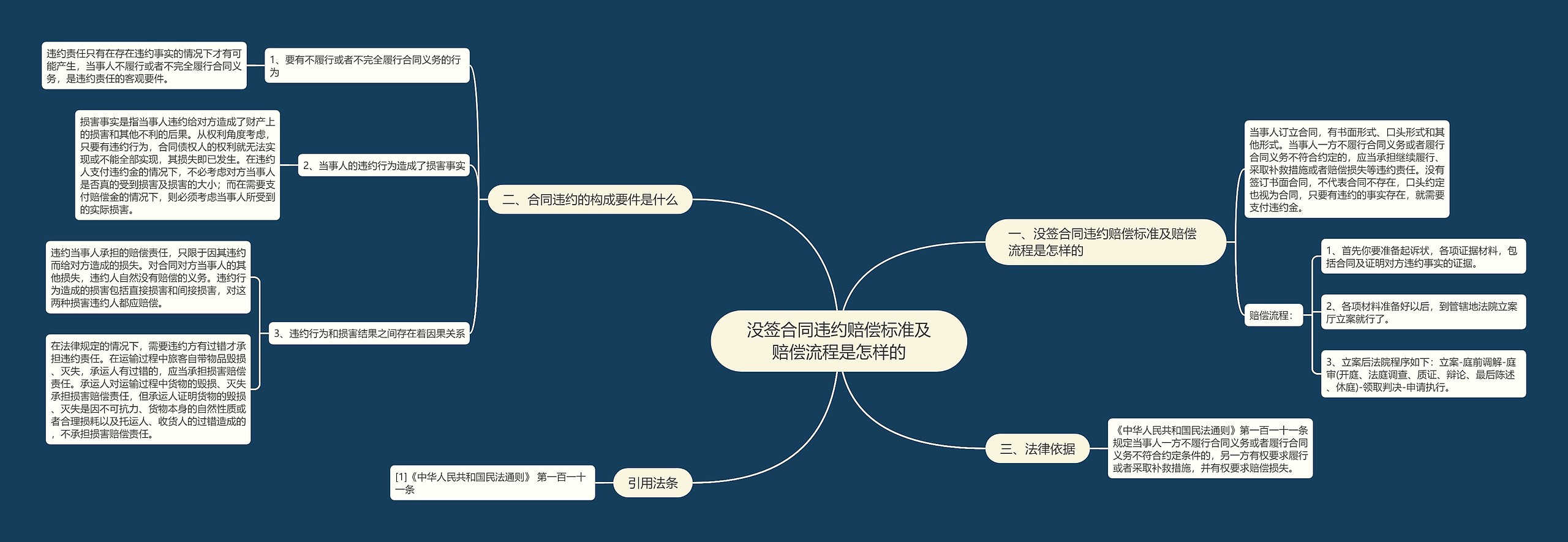 没签合同违约赔偿标准及赔偿流程是怎样的思维导图