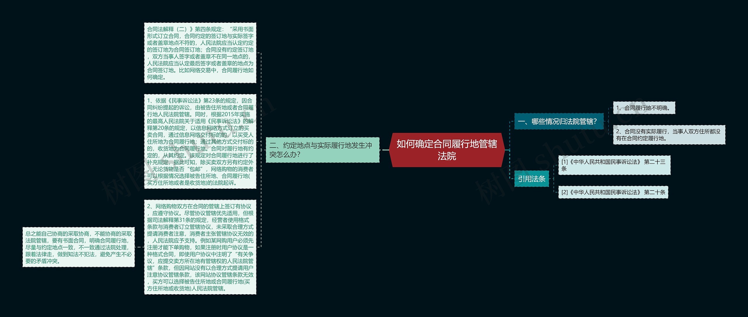 如何确定合同履行地管辖法院