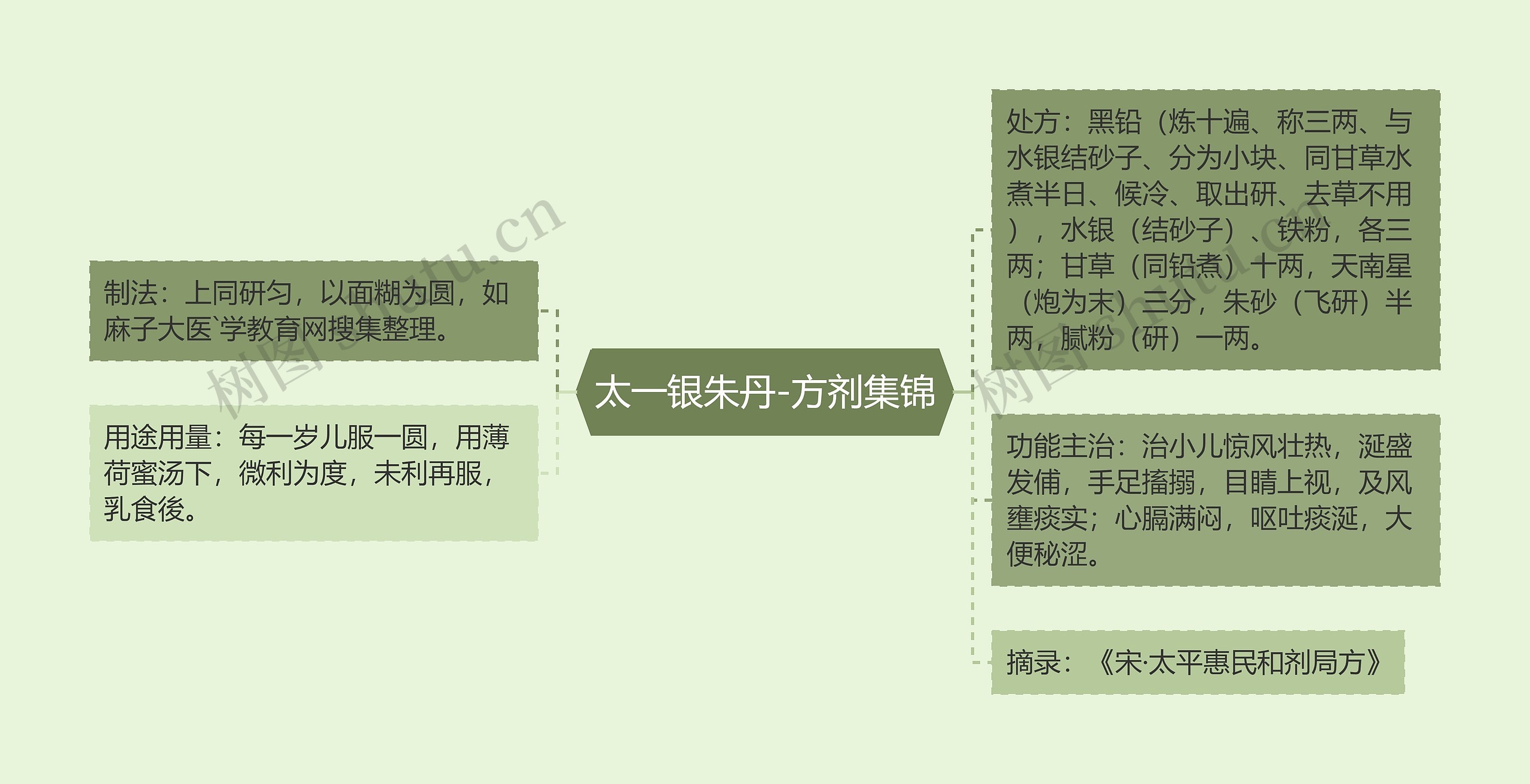 太一银朱丹-方剂集锦 太一银朱丹-方剂集锦