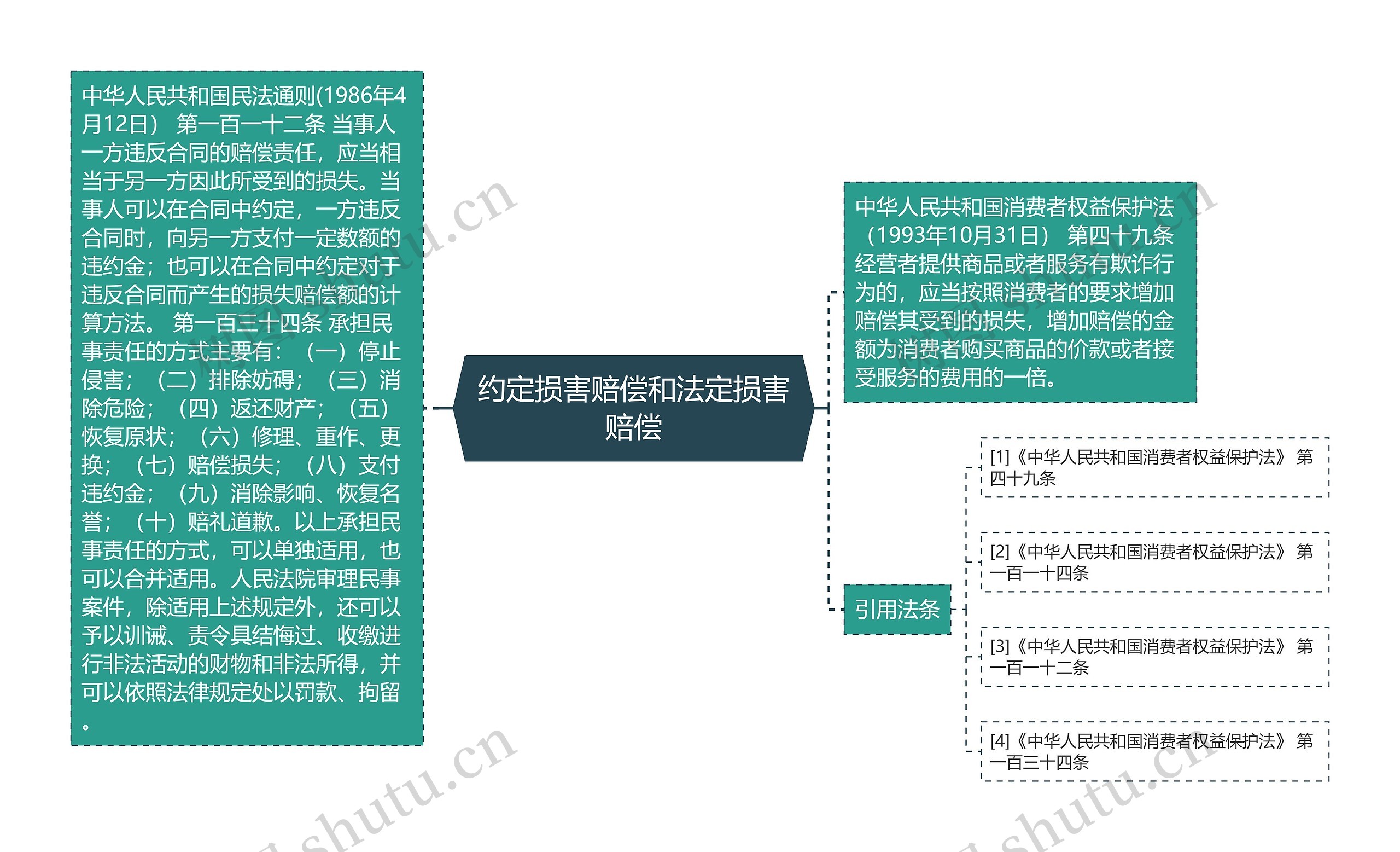 约定损害赔偿和法定损害赔偿思维导图