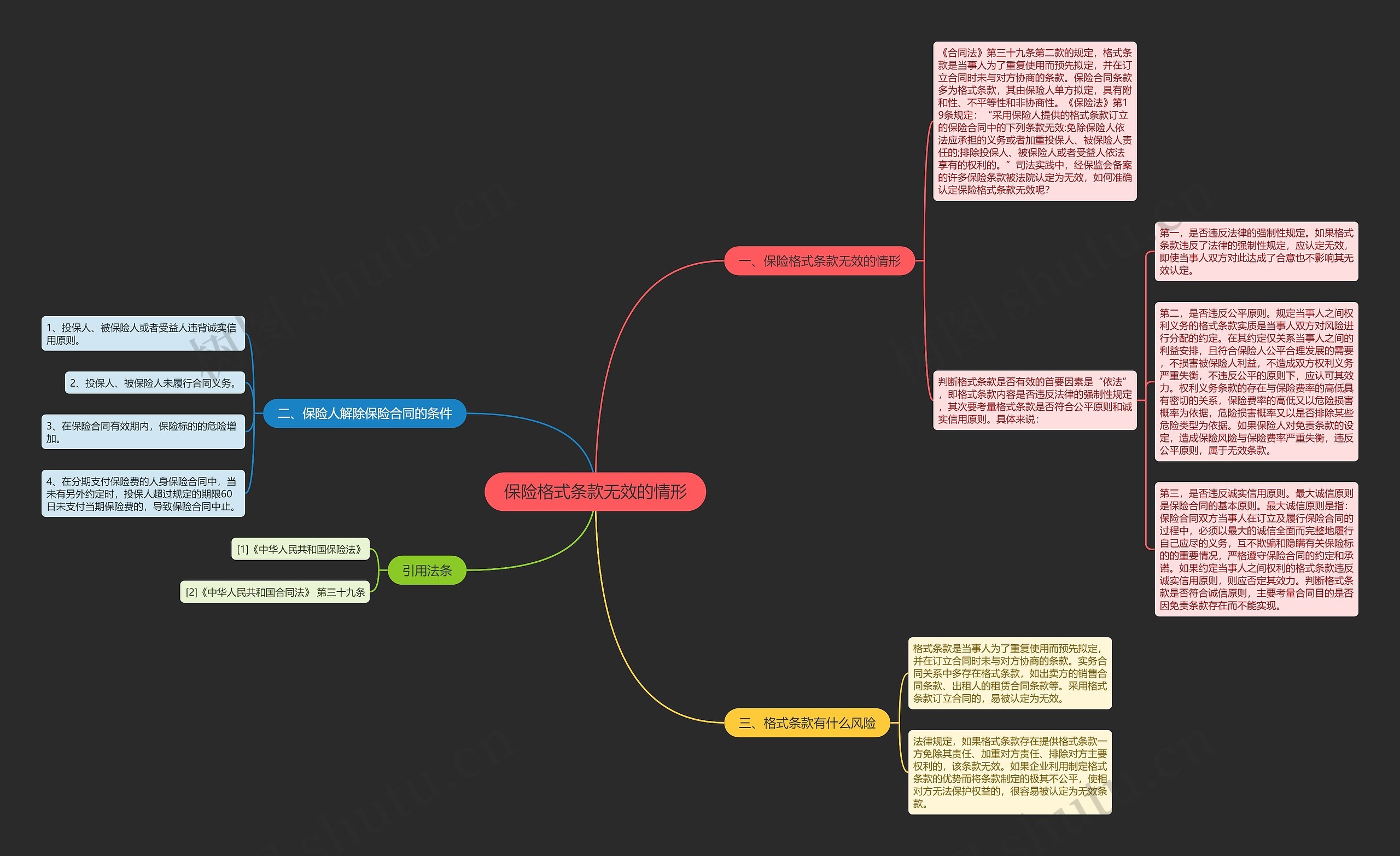 保险格式条款无效的情形思维导图