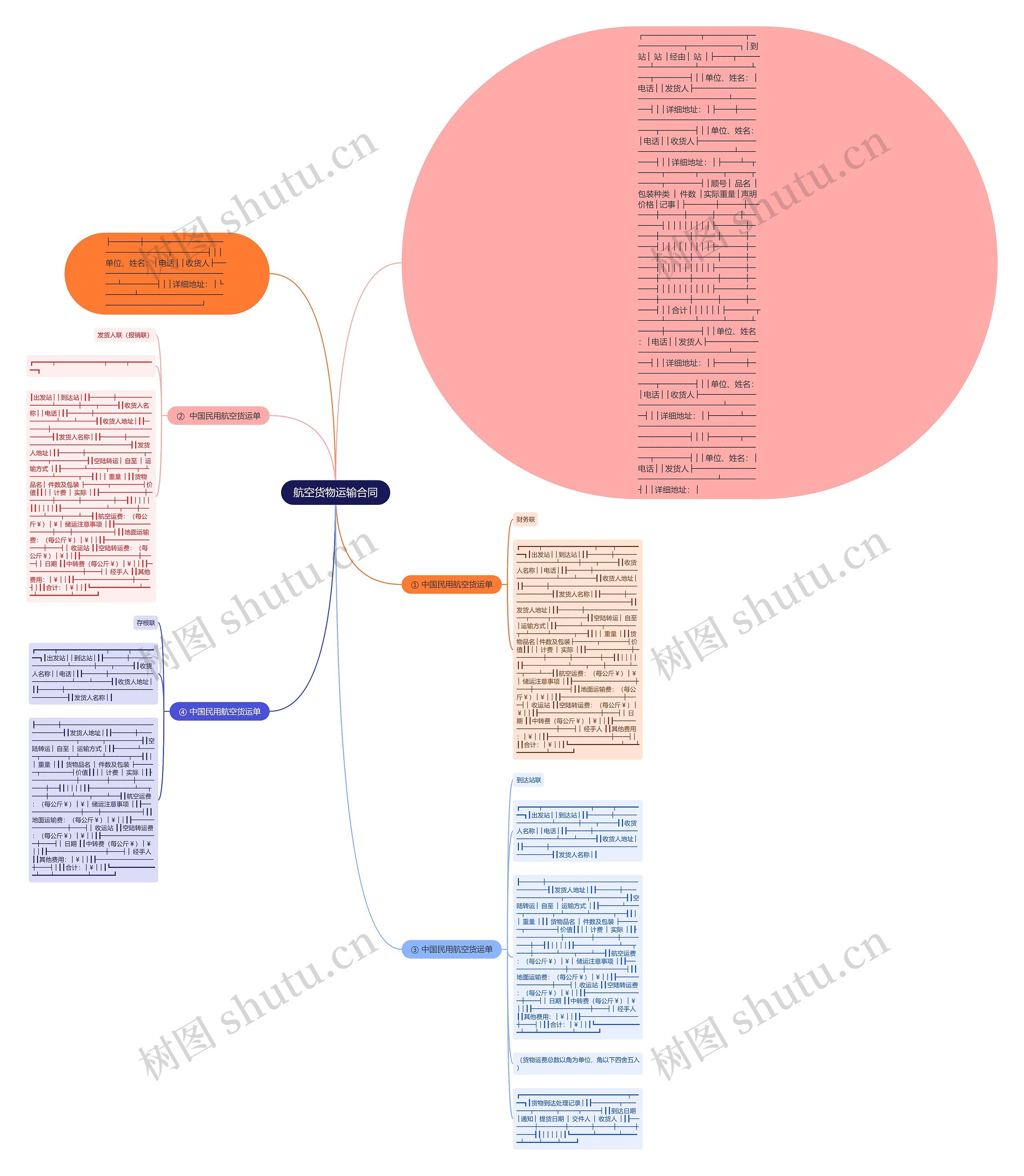 航空货物运输合同思维导图