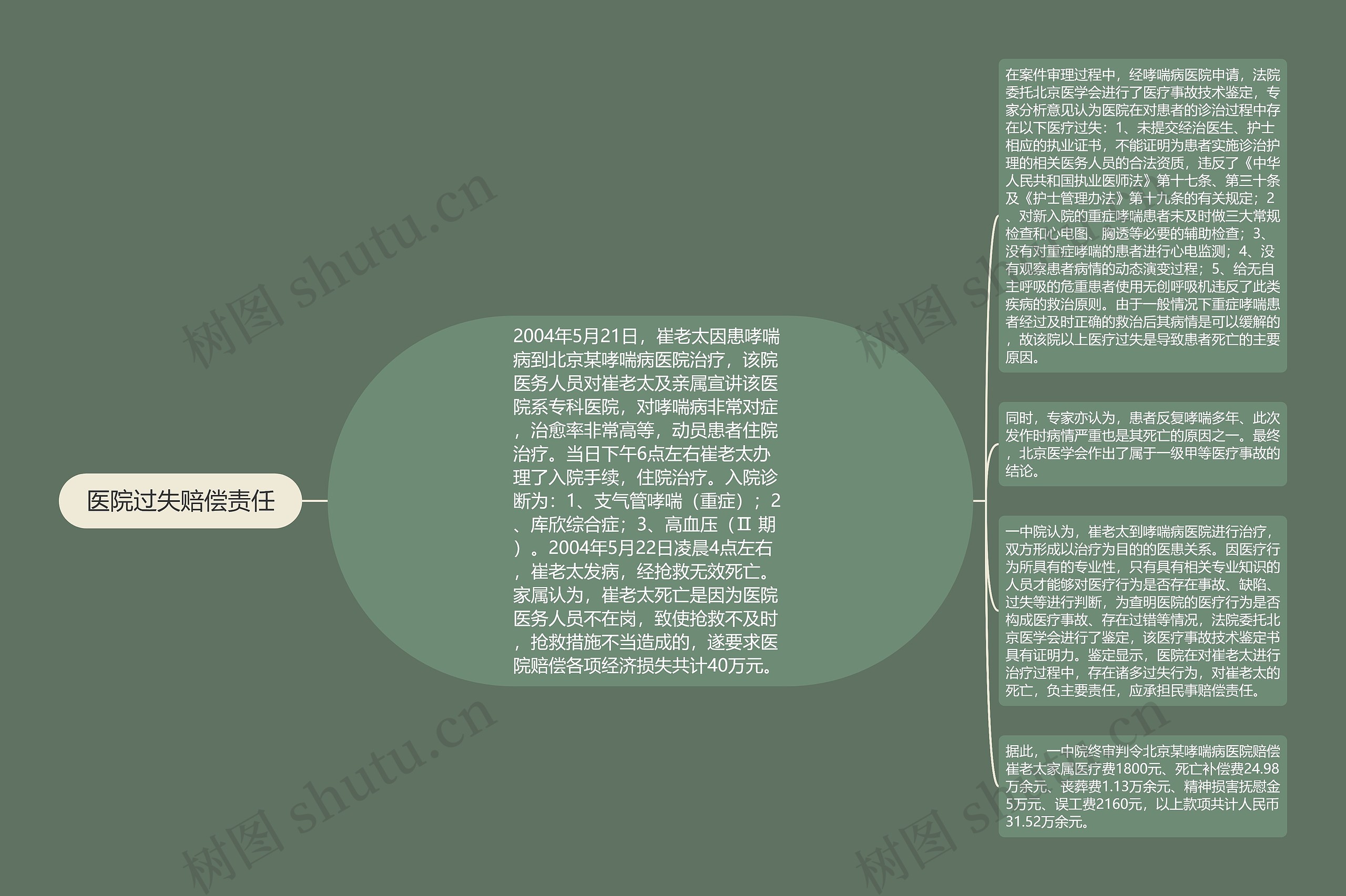 医院过失赔偿责任思维导图