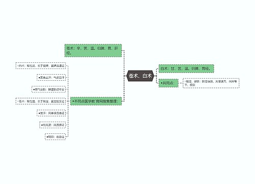 苍术、白术