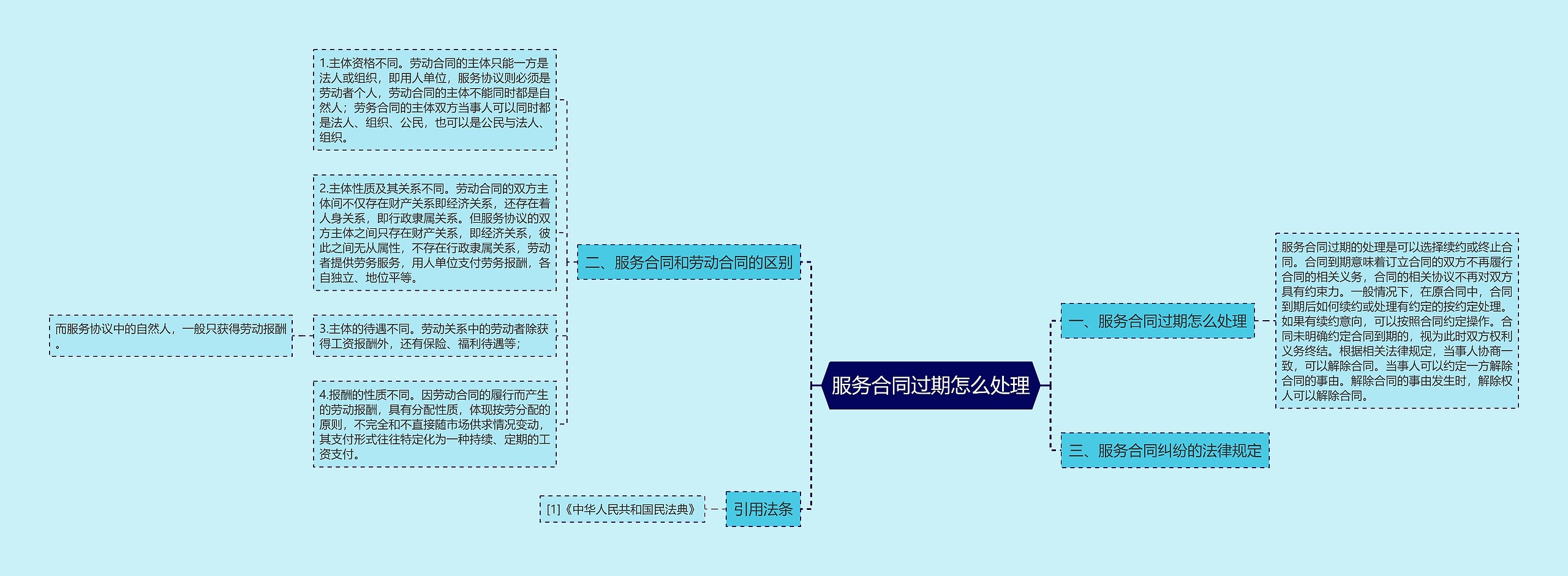 服务合同过期怎么处理思维导图