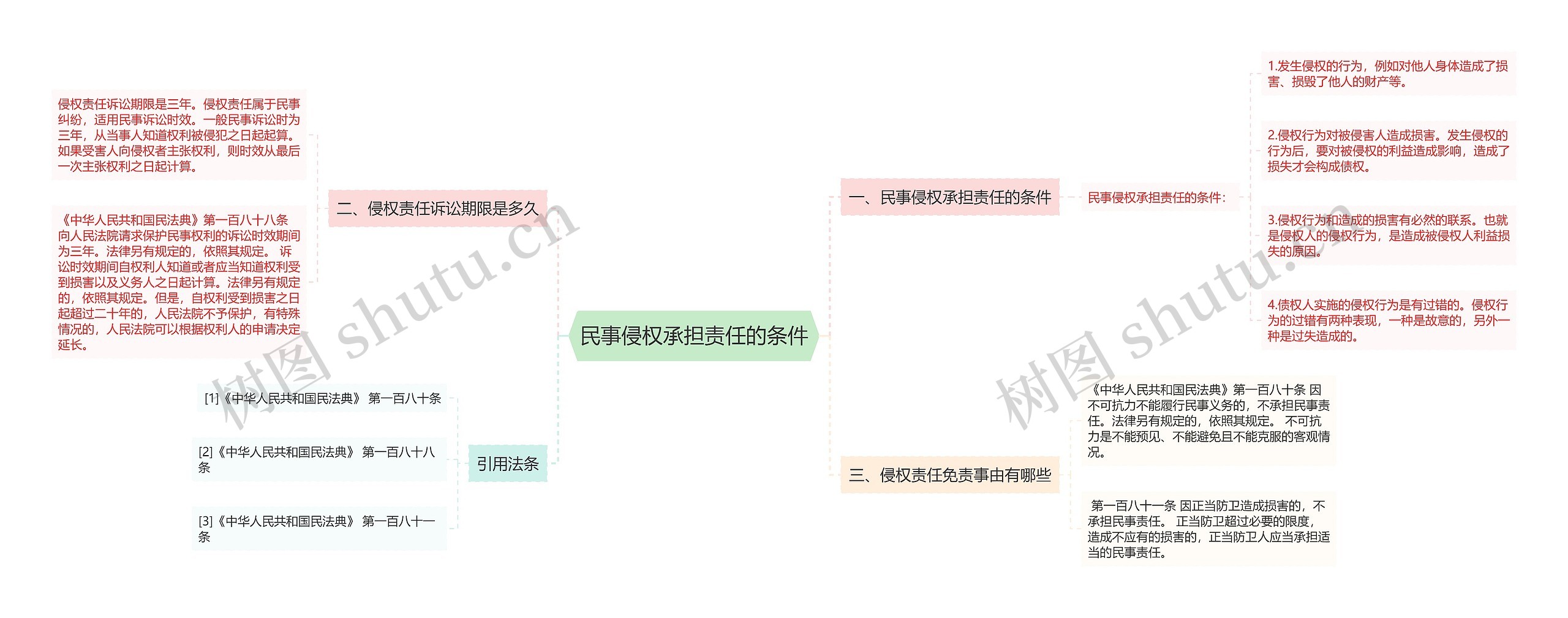 民事侵权承担责任的条件