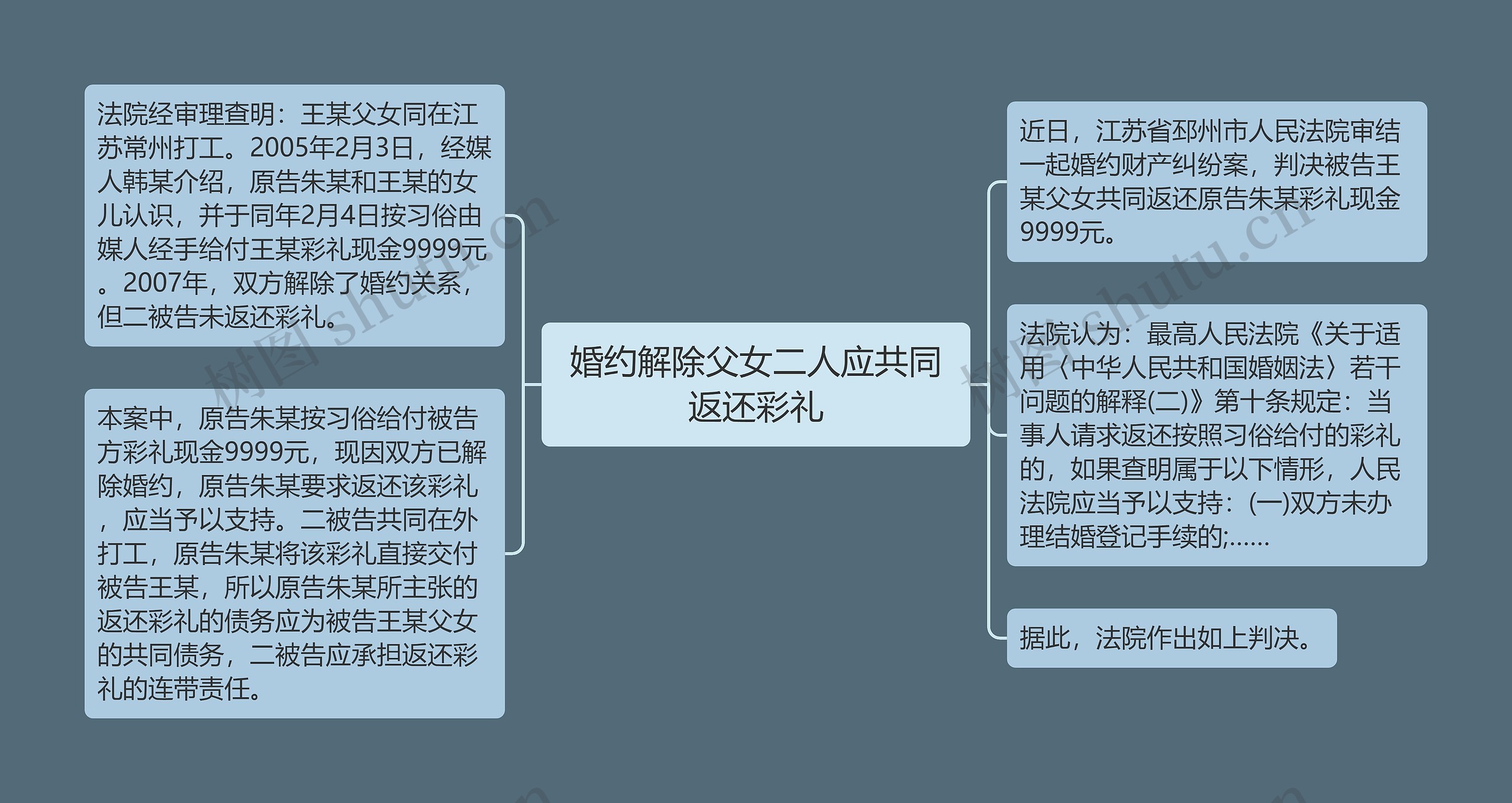 婚约解除父女二人应共同返还彩礼思维导图