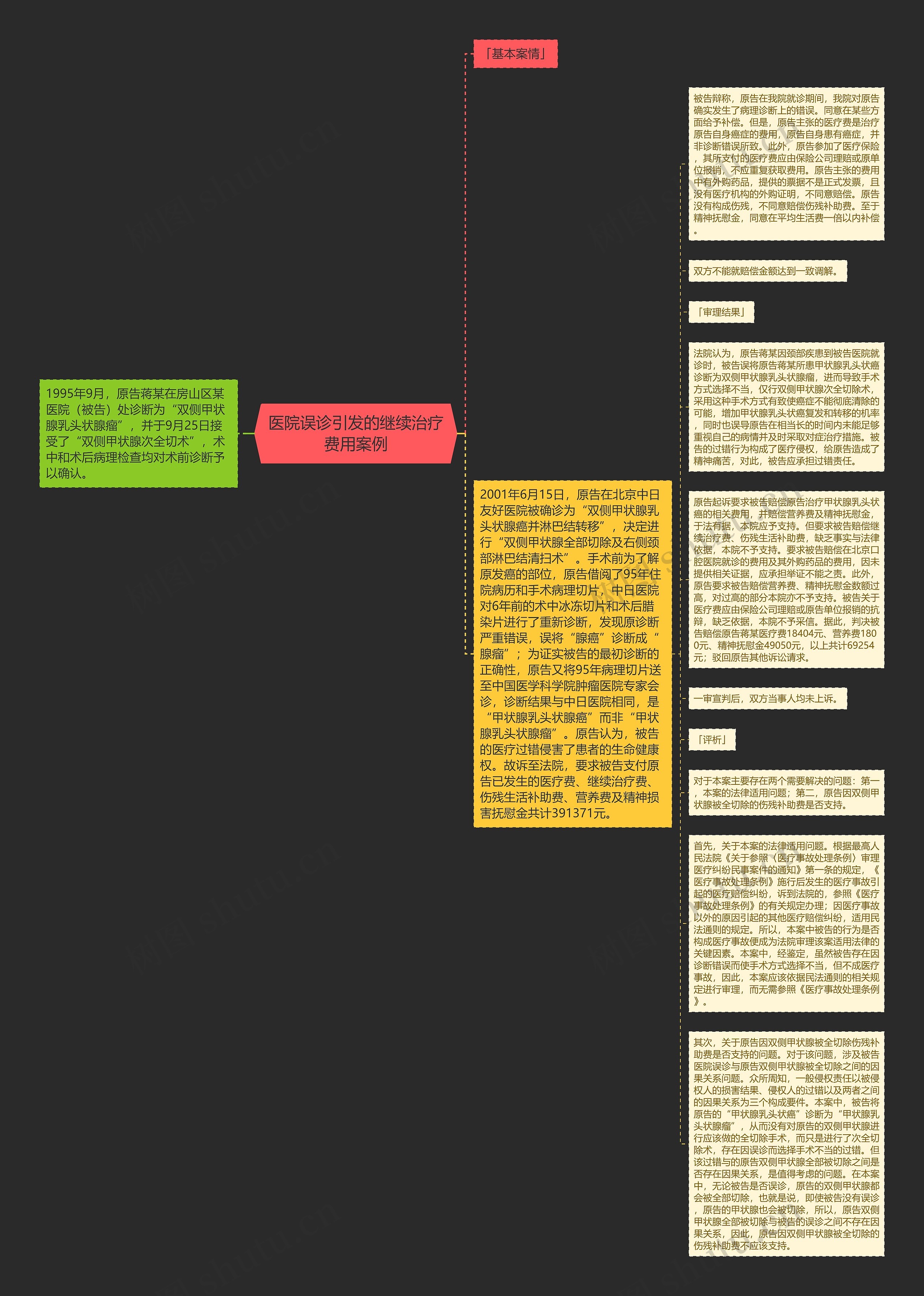 医院误诊引发的继续治疗费用案例思维导图
