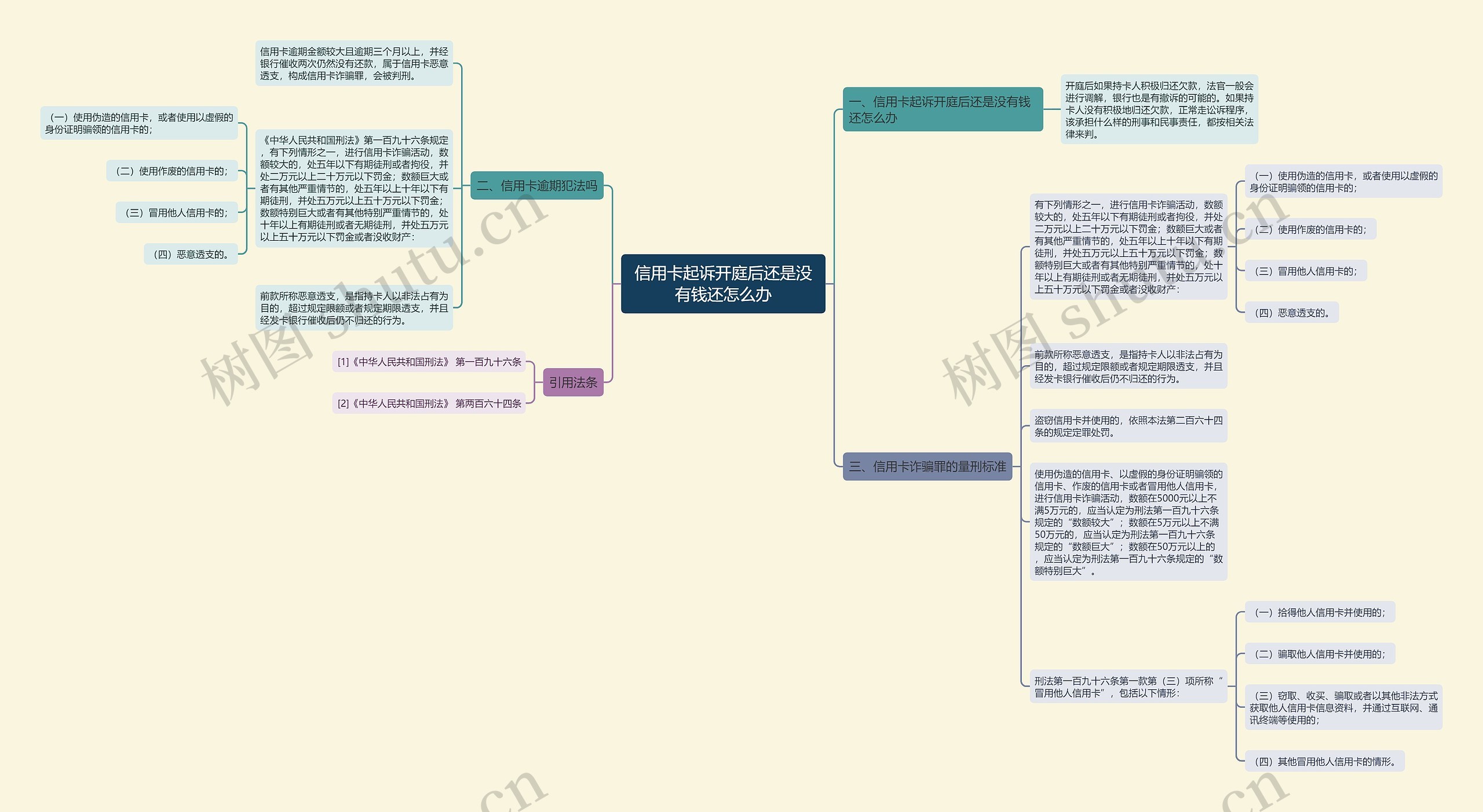 信用卡起诉开庭后还是没有钱还怎么办思维导图