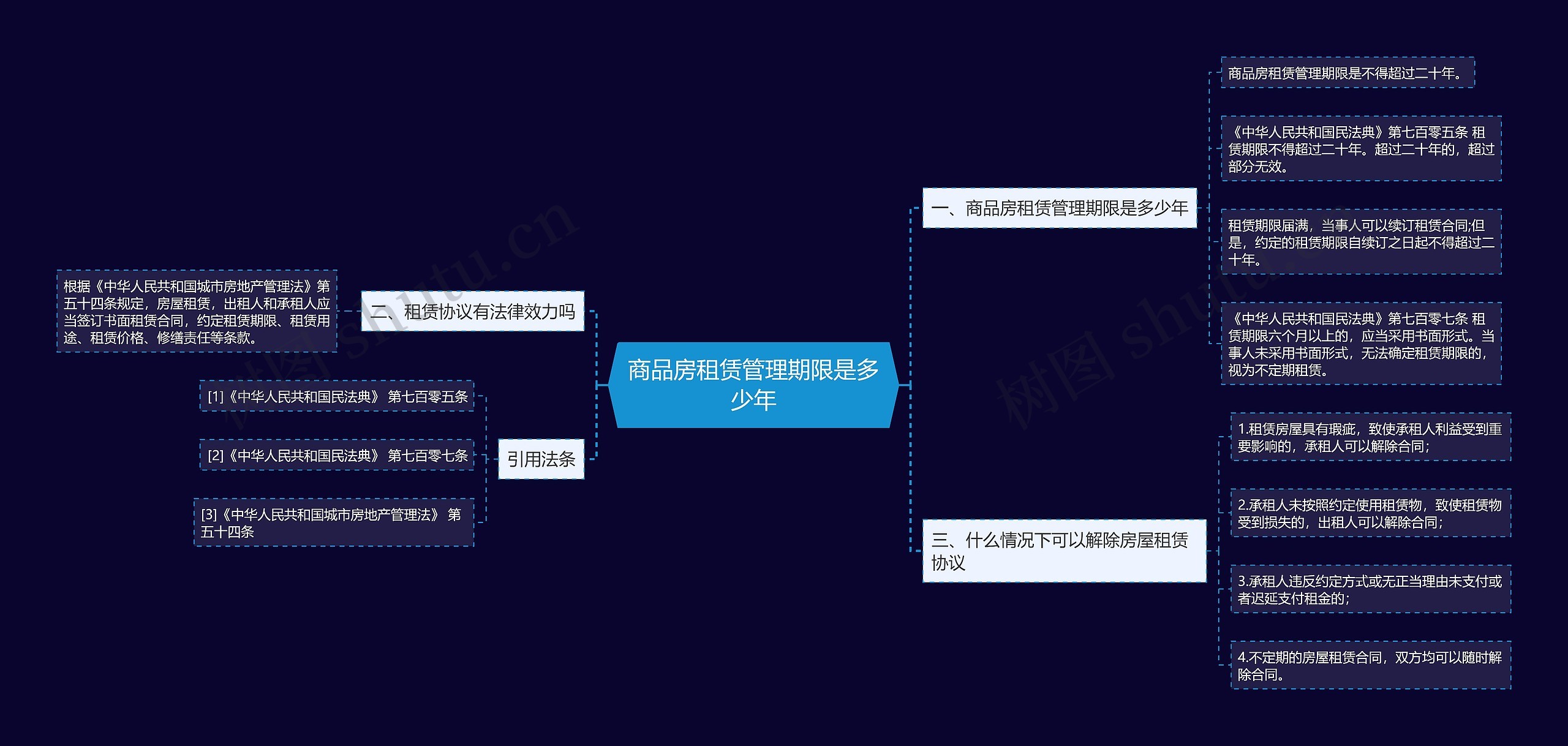 商品房租赁管理期限是多少年思维导图