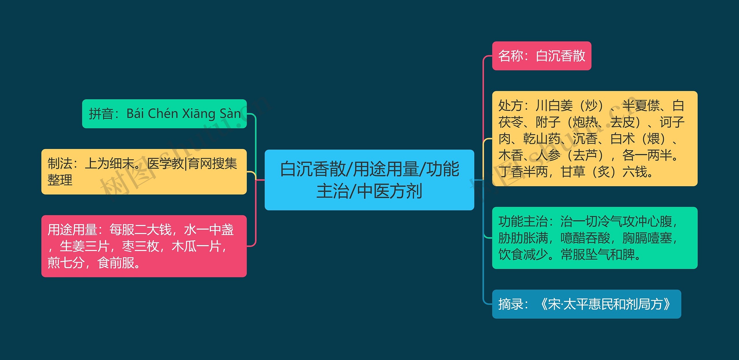 白沉香散/用途用量/功能主治/中医方剂思维导图