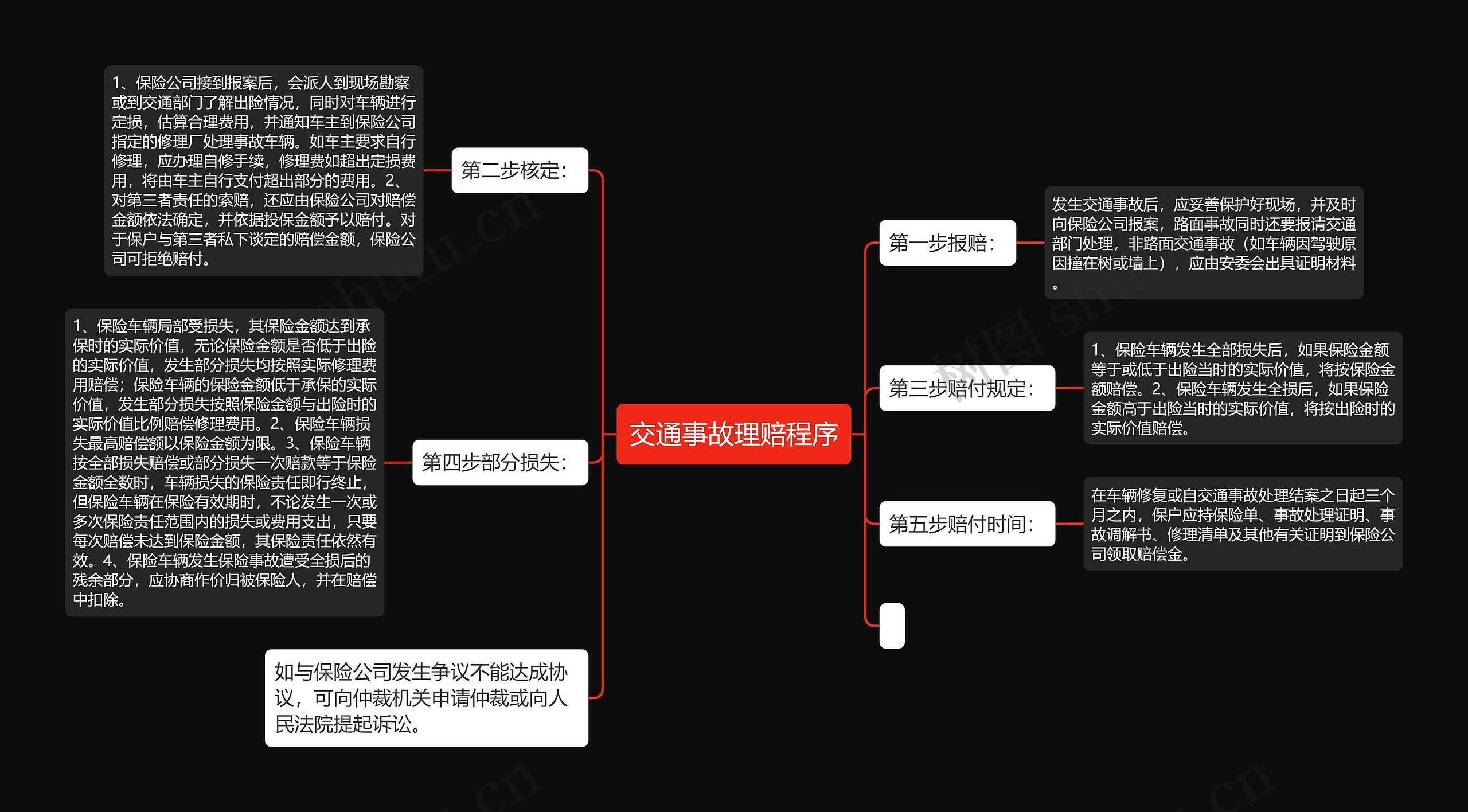 交通事故理赔程序思维导图