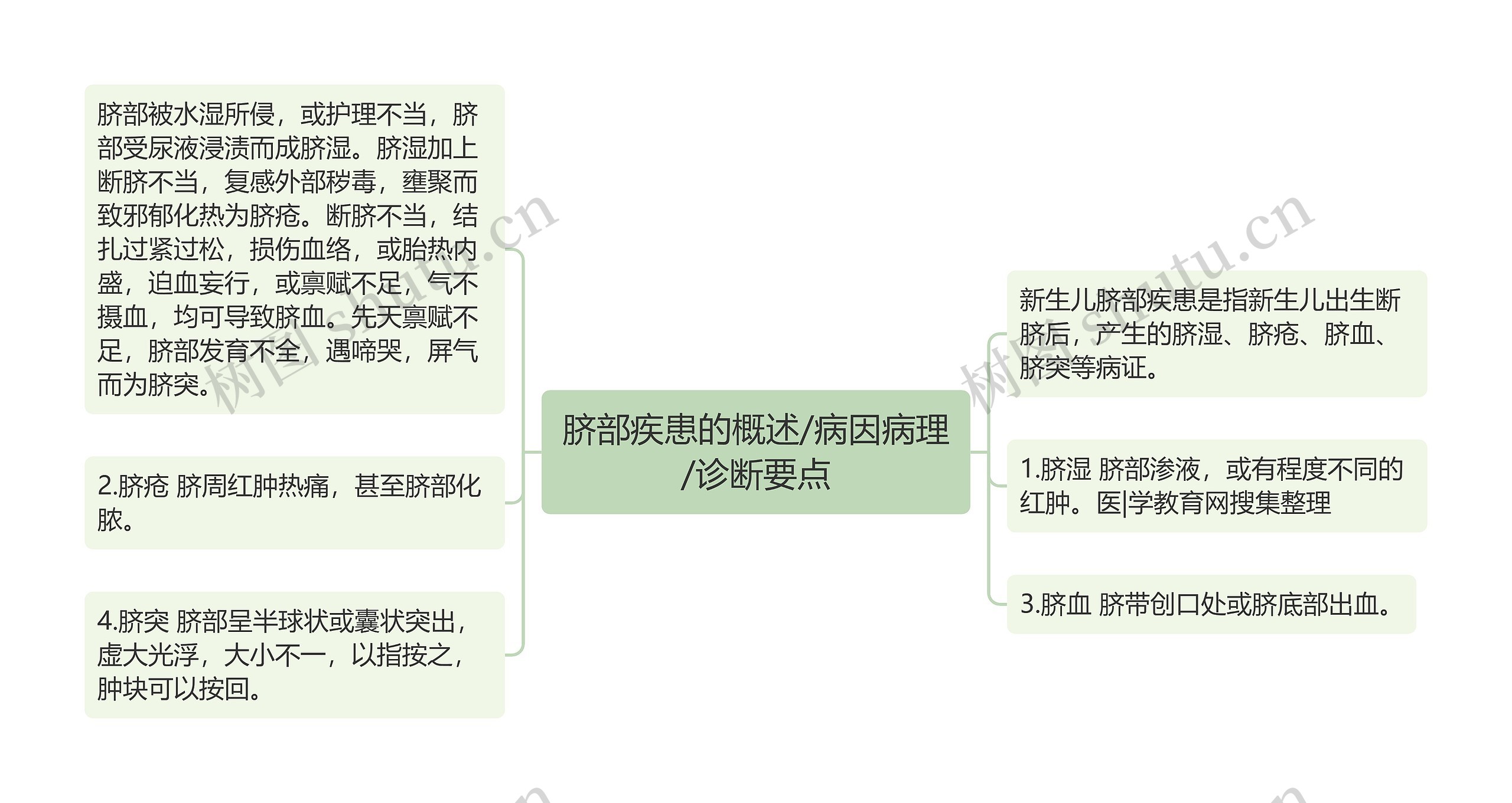 脐部疾患的概述/病因病理/诊断要点