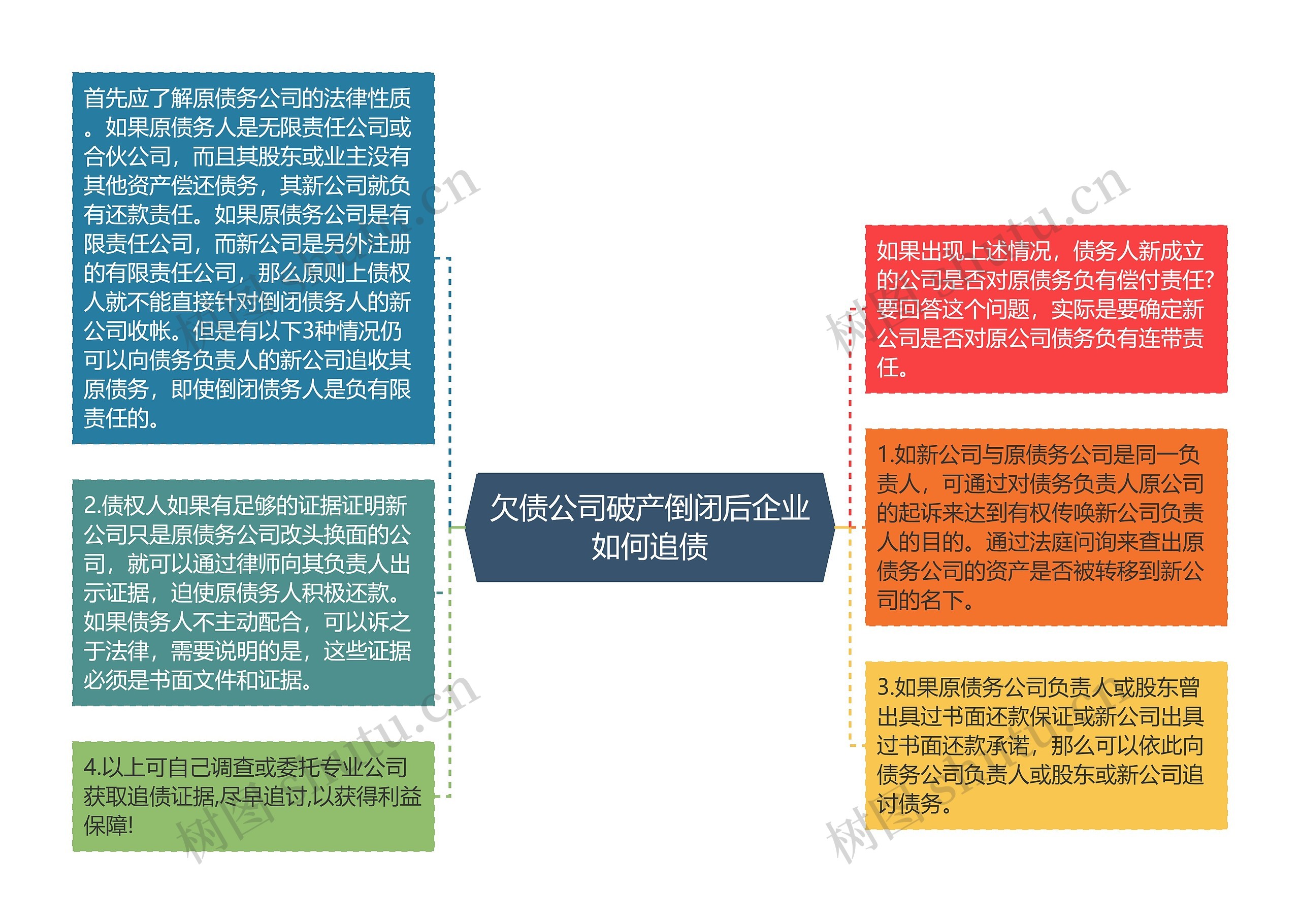 欠债公司破产倒闭后企业如何追债