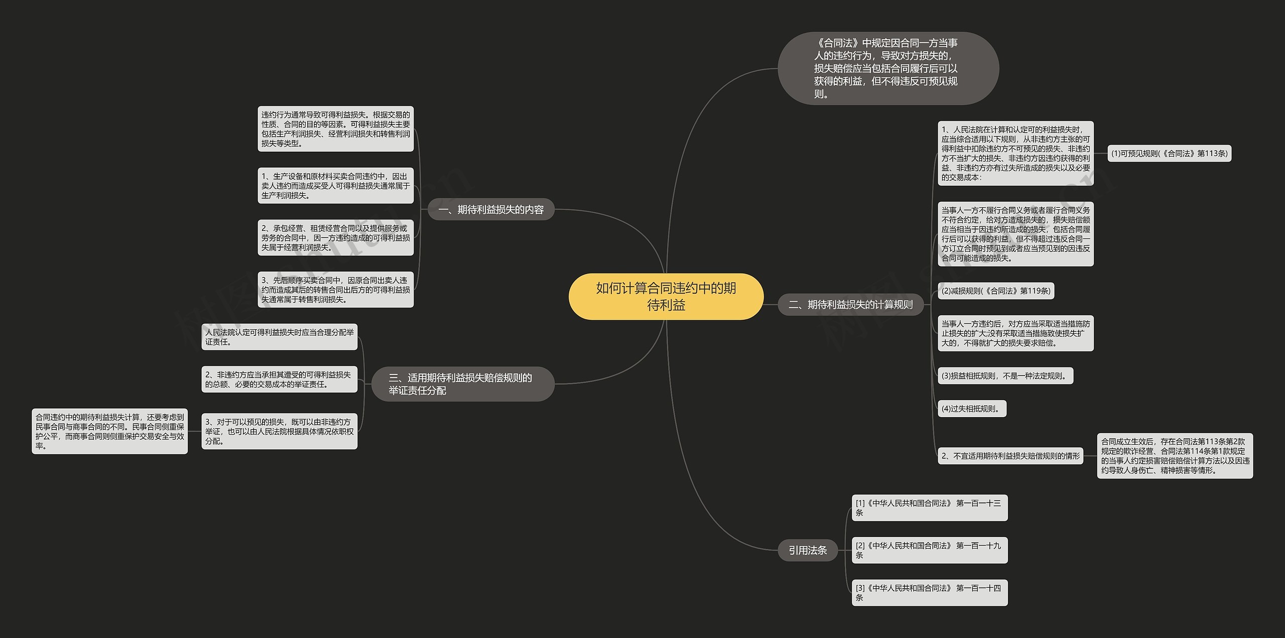 如何计算合同违约中的期待利益思维导图