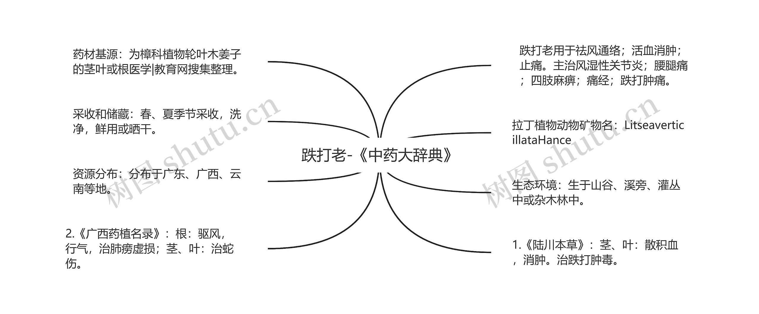 跌打老-《中药大辞典》