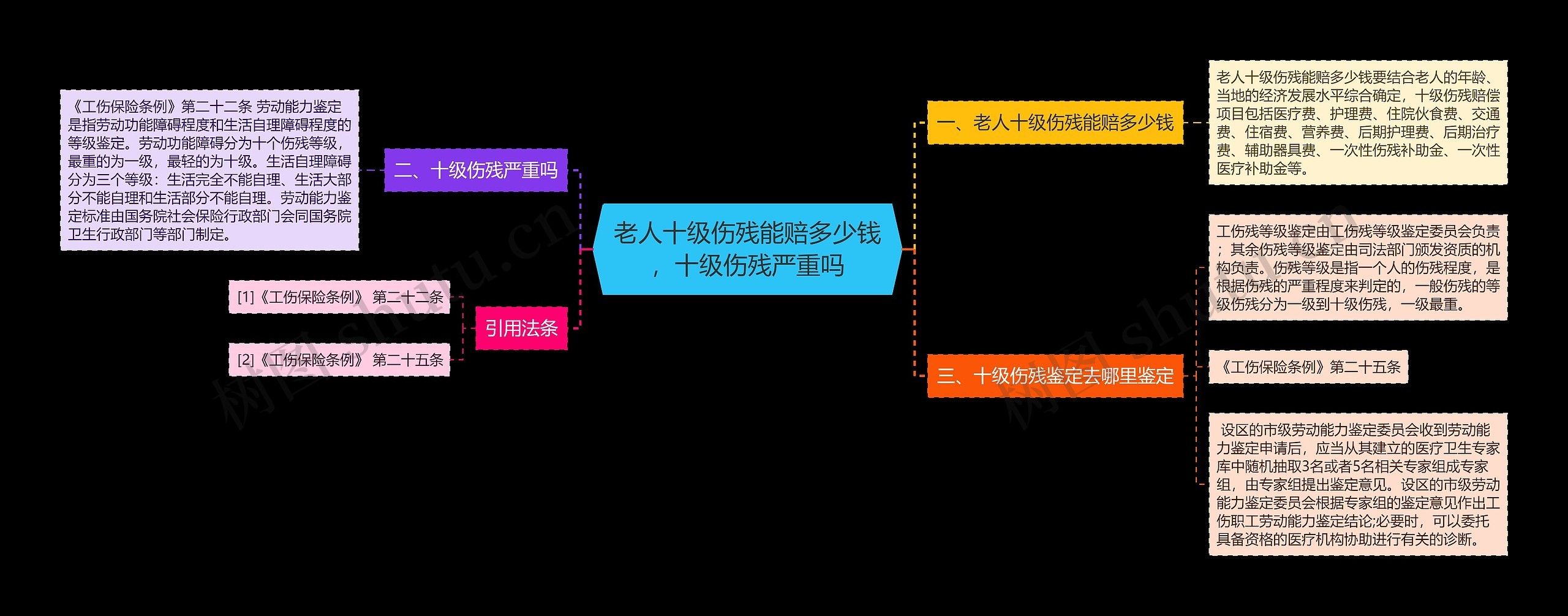 老人十级伤残能赔多少钱，十级伤残严重吗思维导图