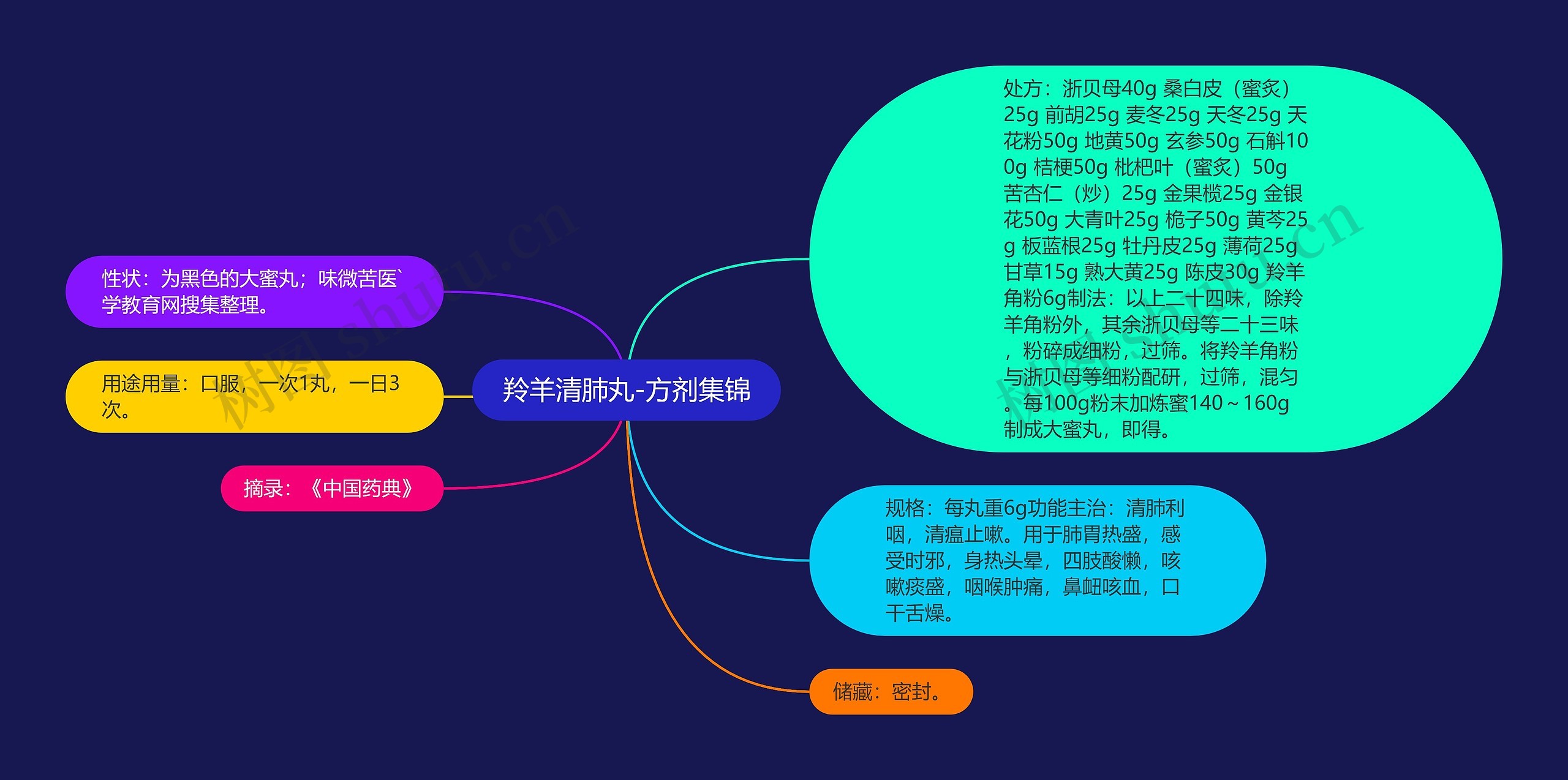 羚羊清肺丸-方剂集锦思维导图