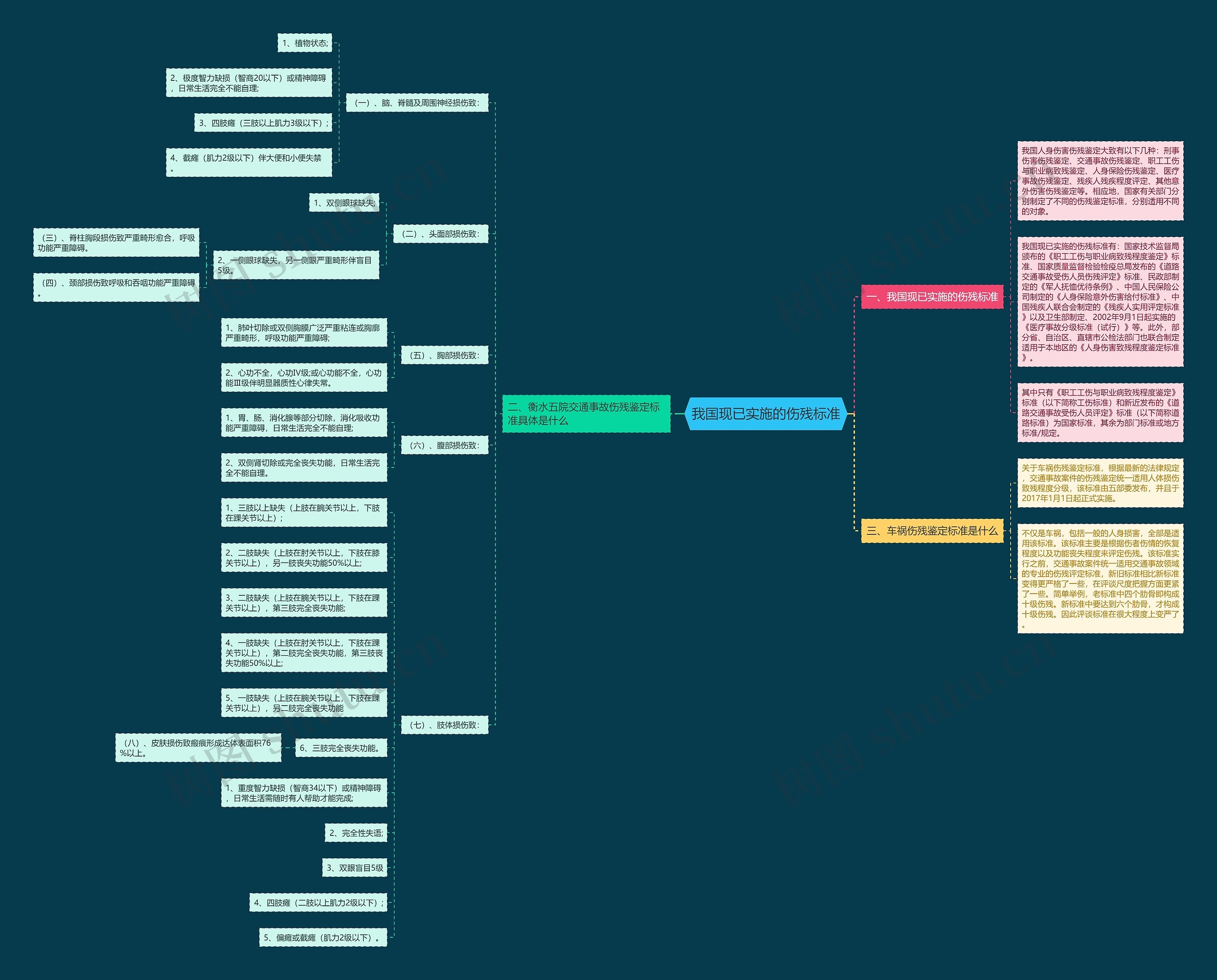 我国现已实施的伤残标准思维导图