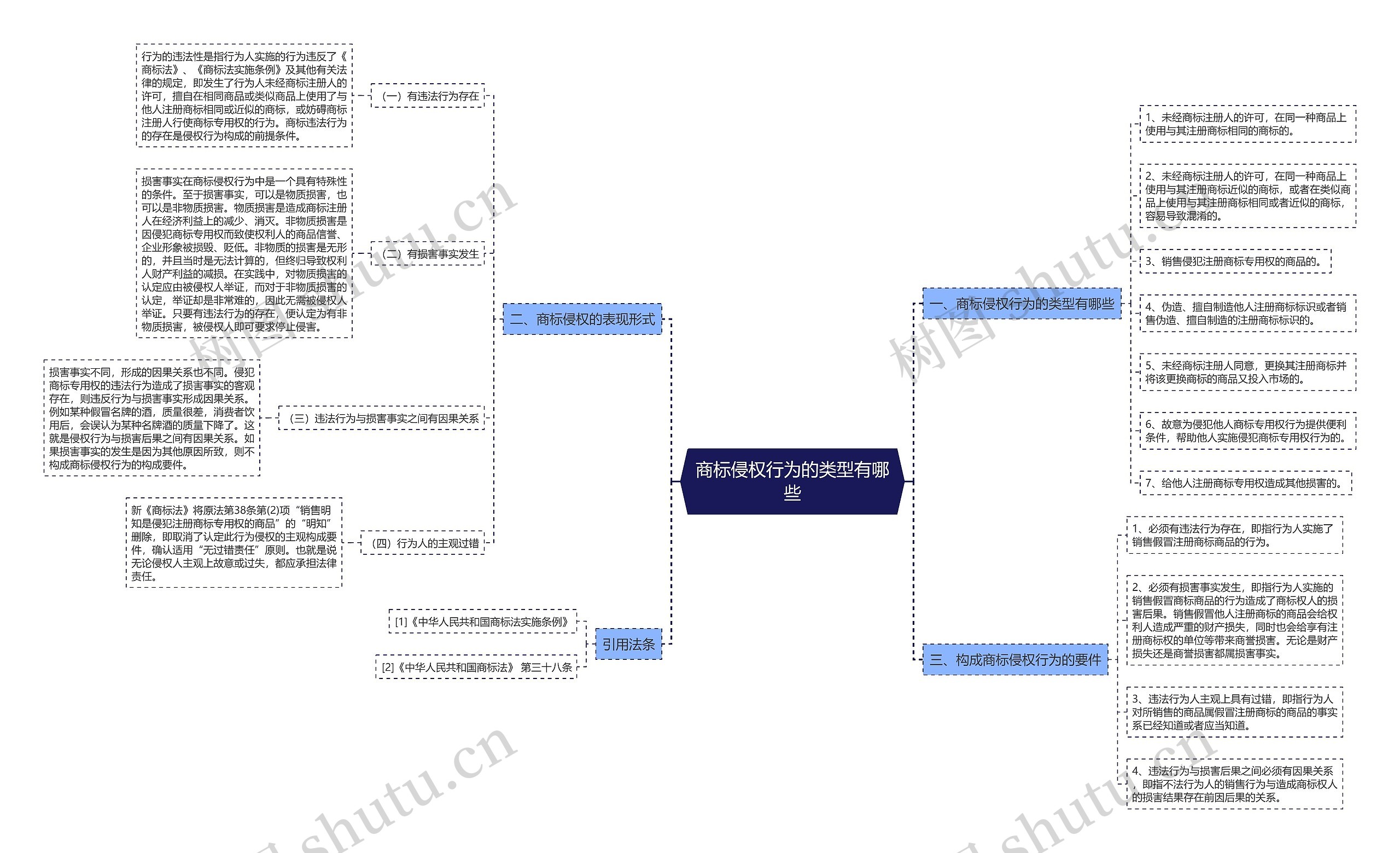 商标侵权行为的类型有哪些思维导图