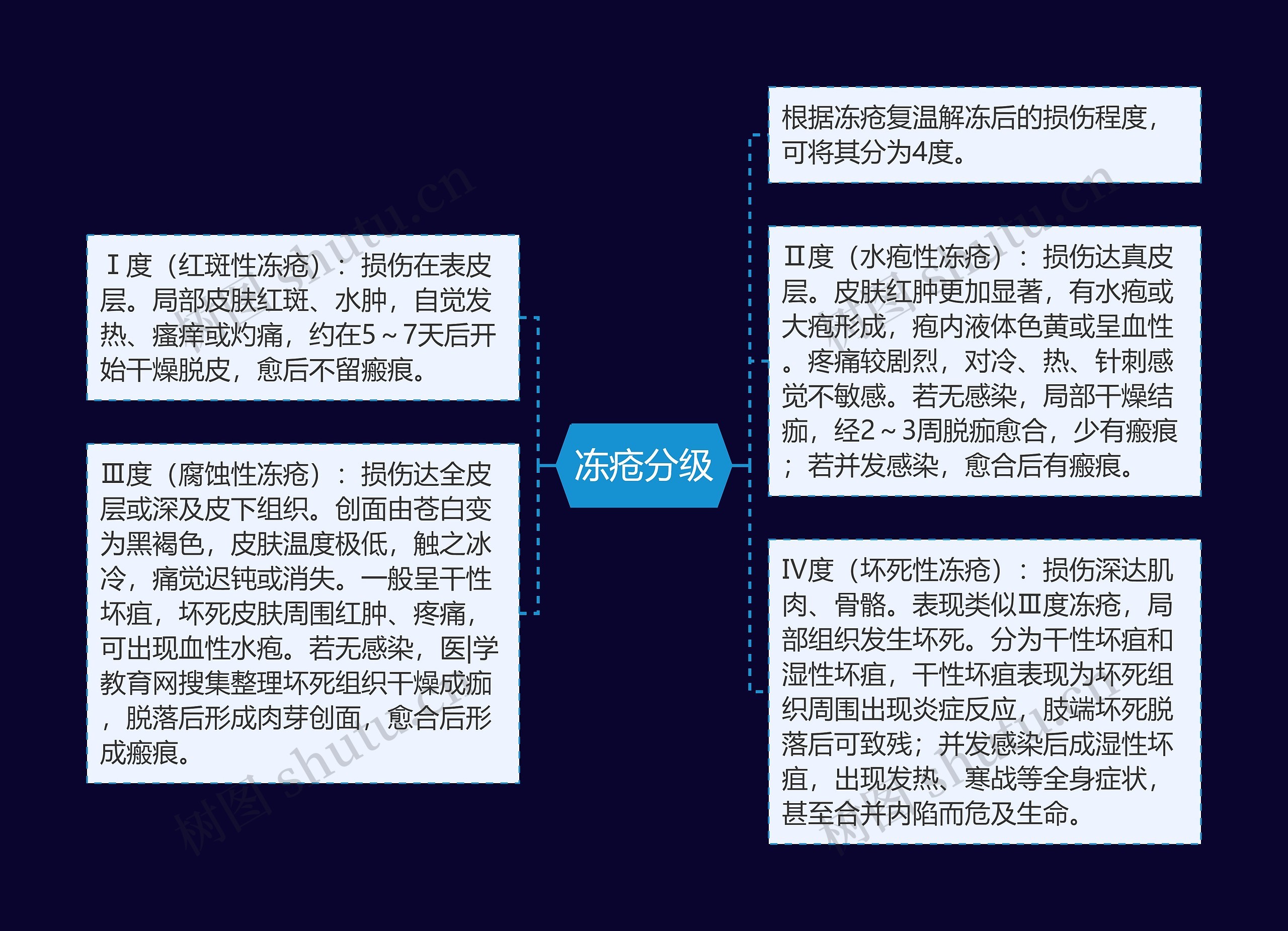 冻疮分级思维导图